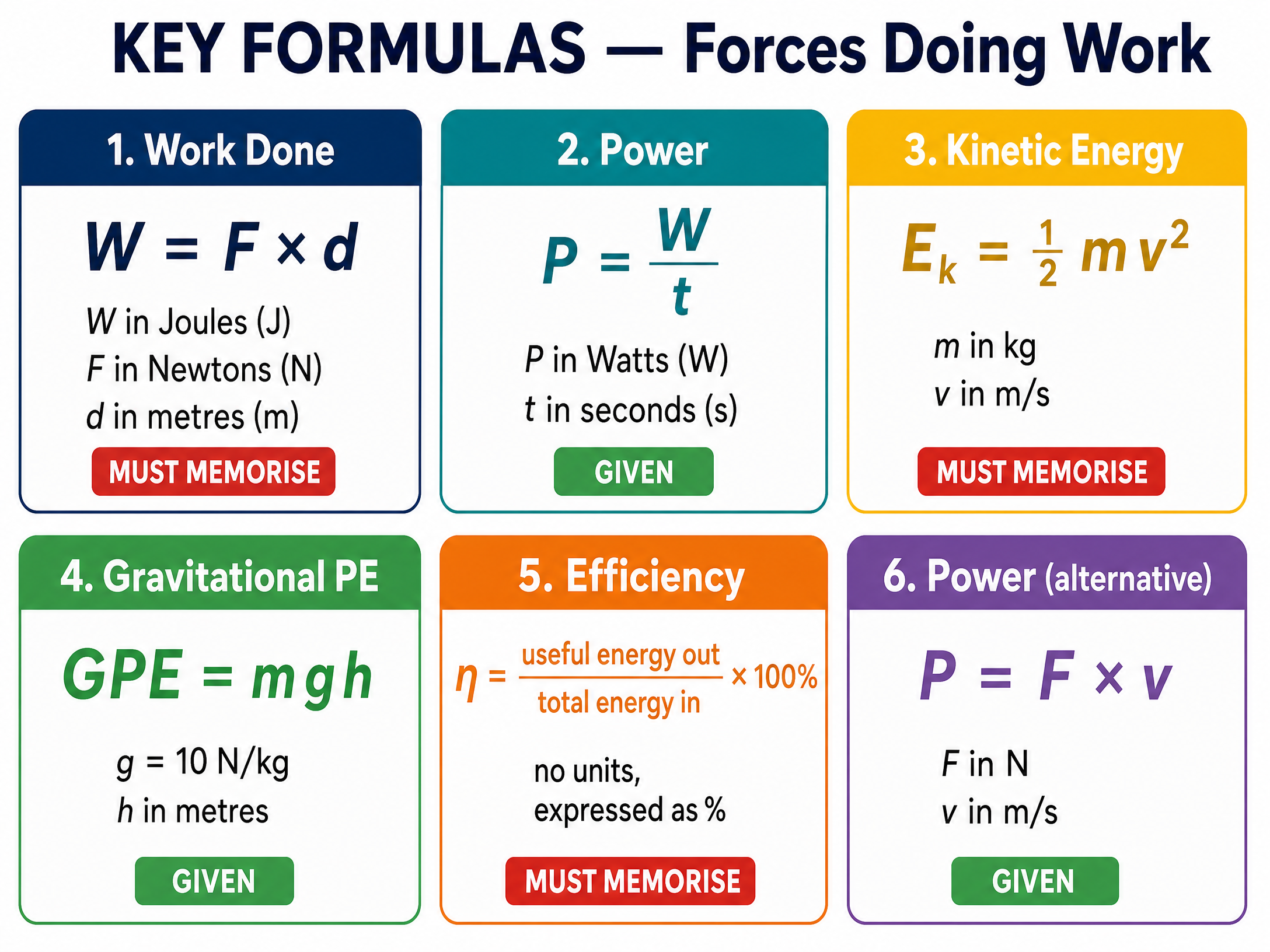 Key Formulas - Forces Doing Work
