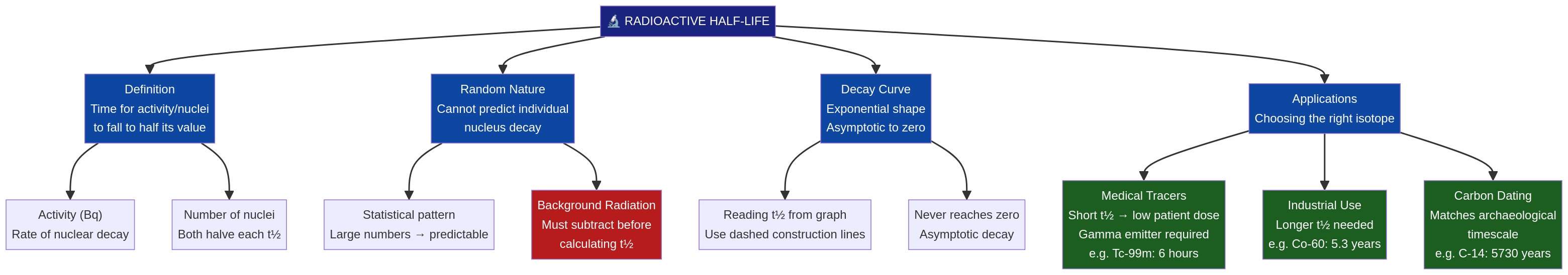 A concept map to help you revise the key ideas of half-life.