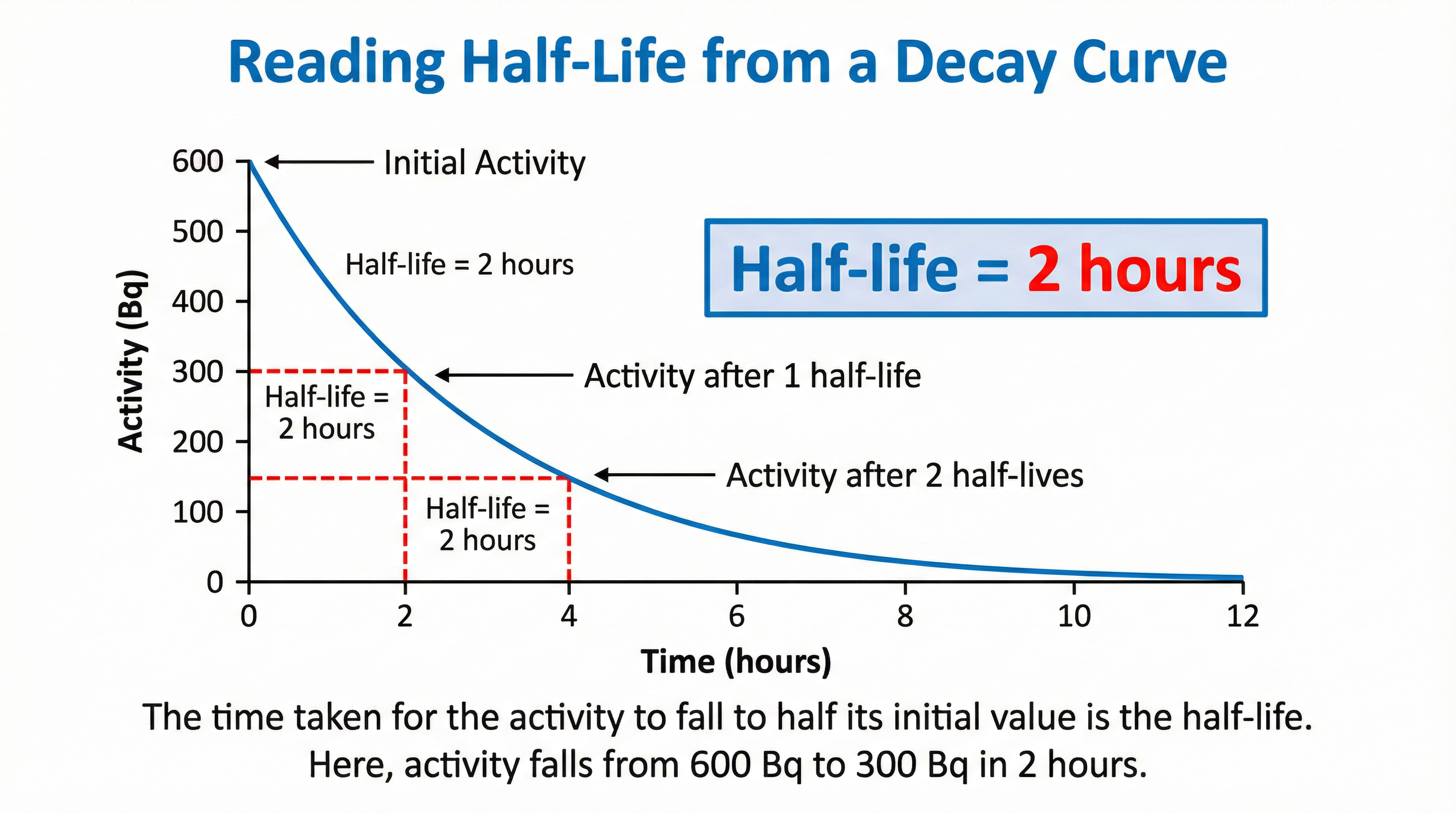 Reading half-life from a decay curve is a key exam skill. Note the use of construction lines.