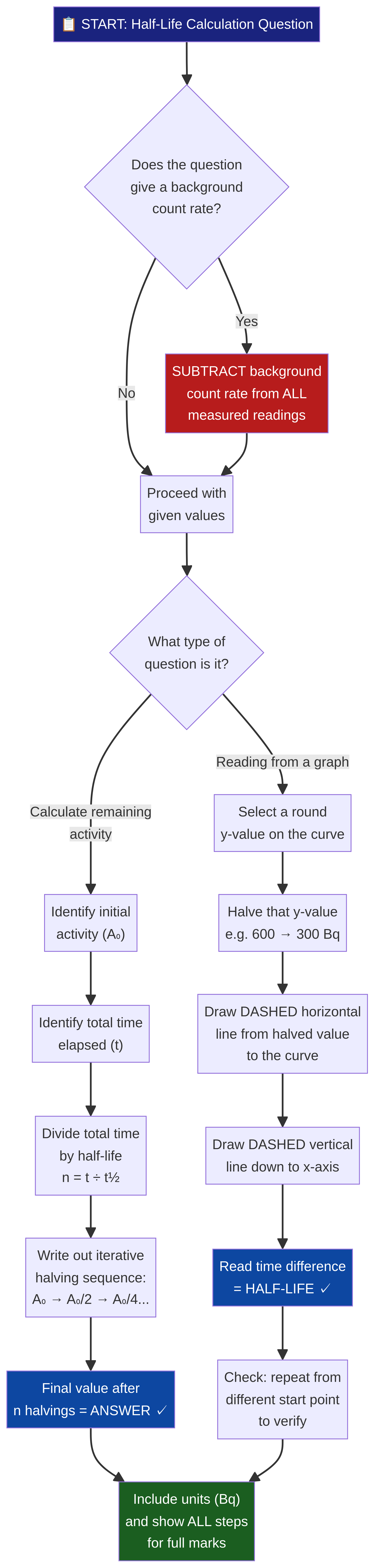 Follow these steps to solve any half-life problem.