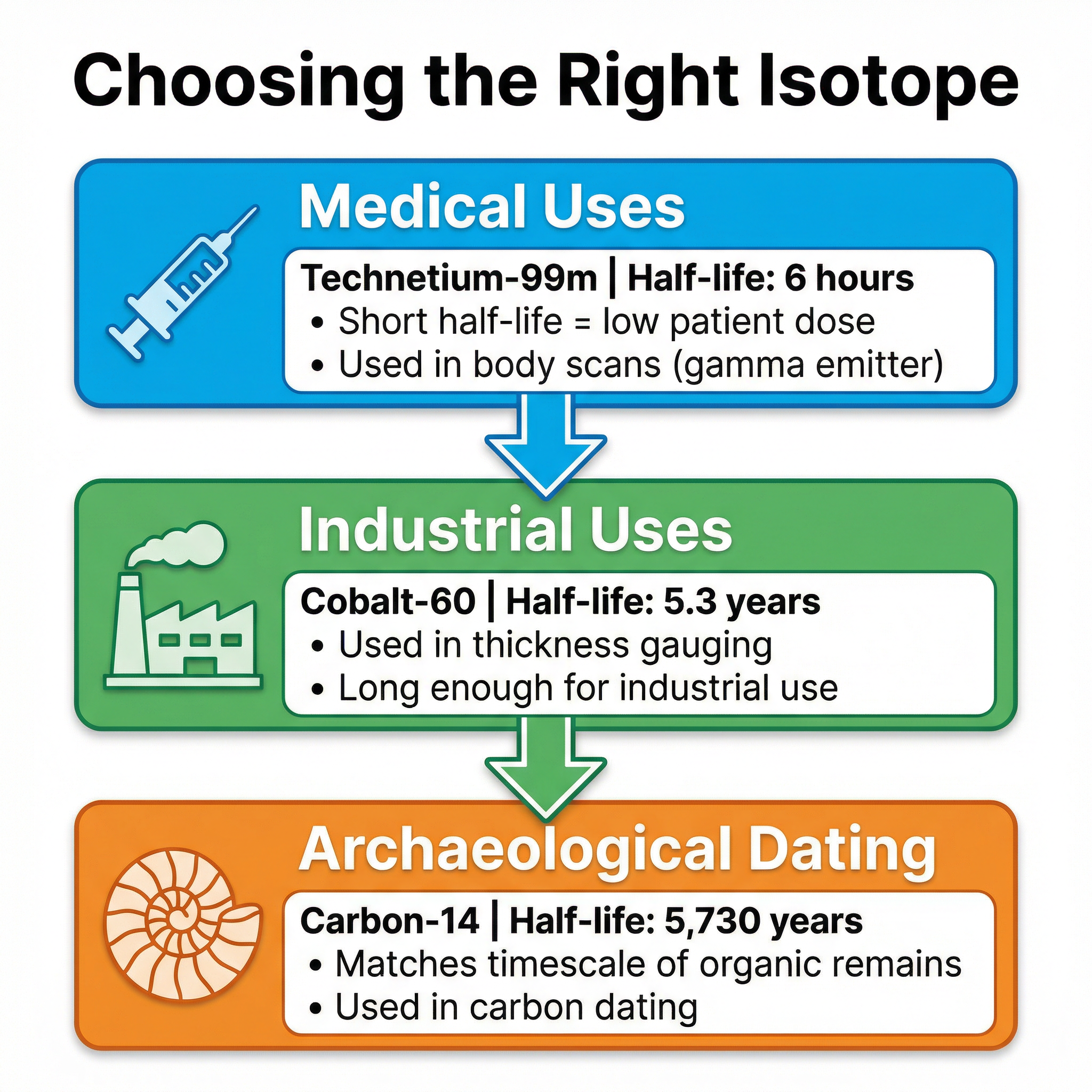 The choice of isotope is determined by its half-life and the type of radiation it emits.