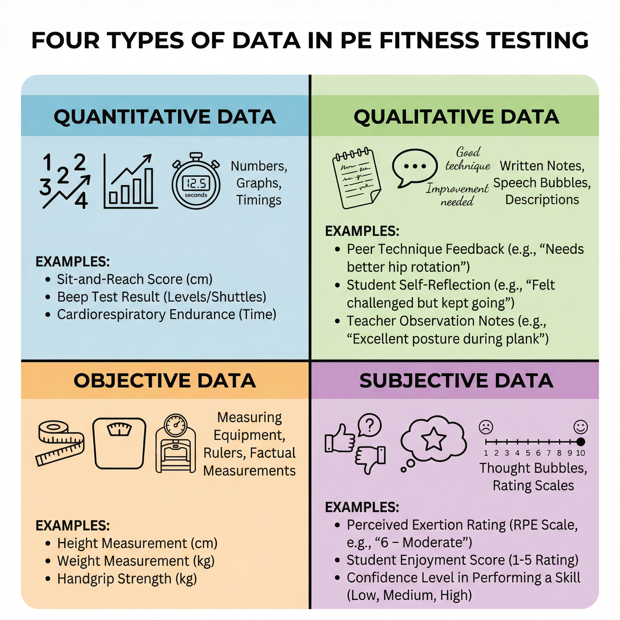 The Four Types of Data in PE Fitness Testing.