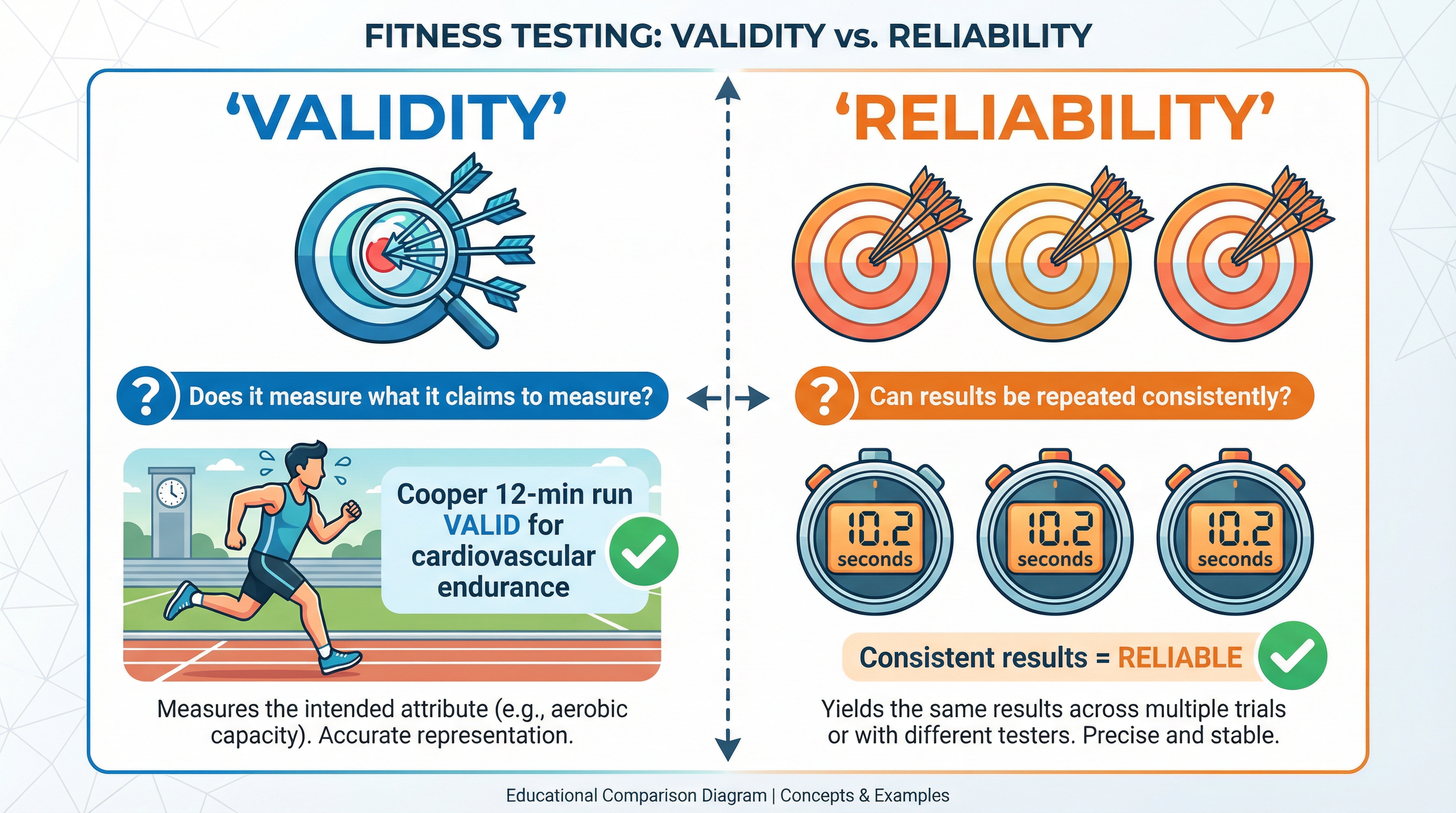 Fitness Testing: Validity vs. Reliability.