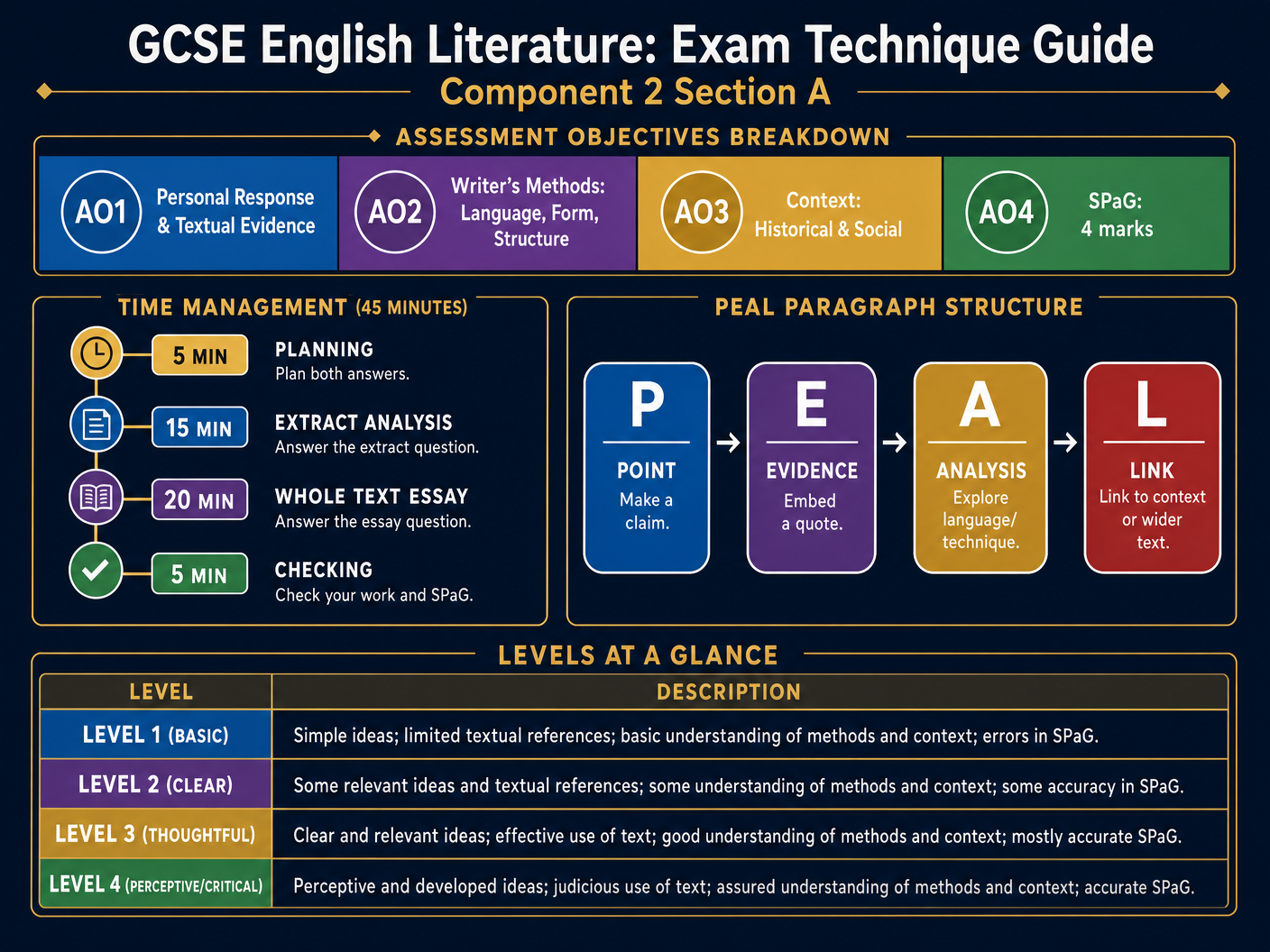 Exam Technique and Assessment Objectives Guide