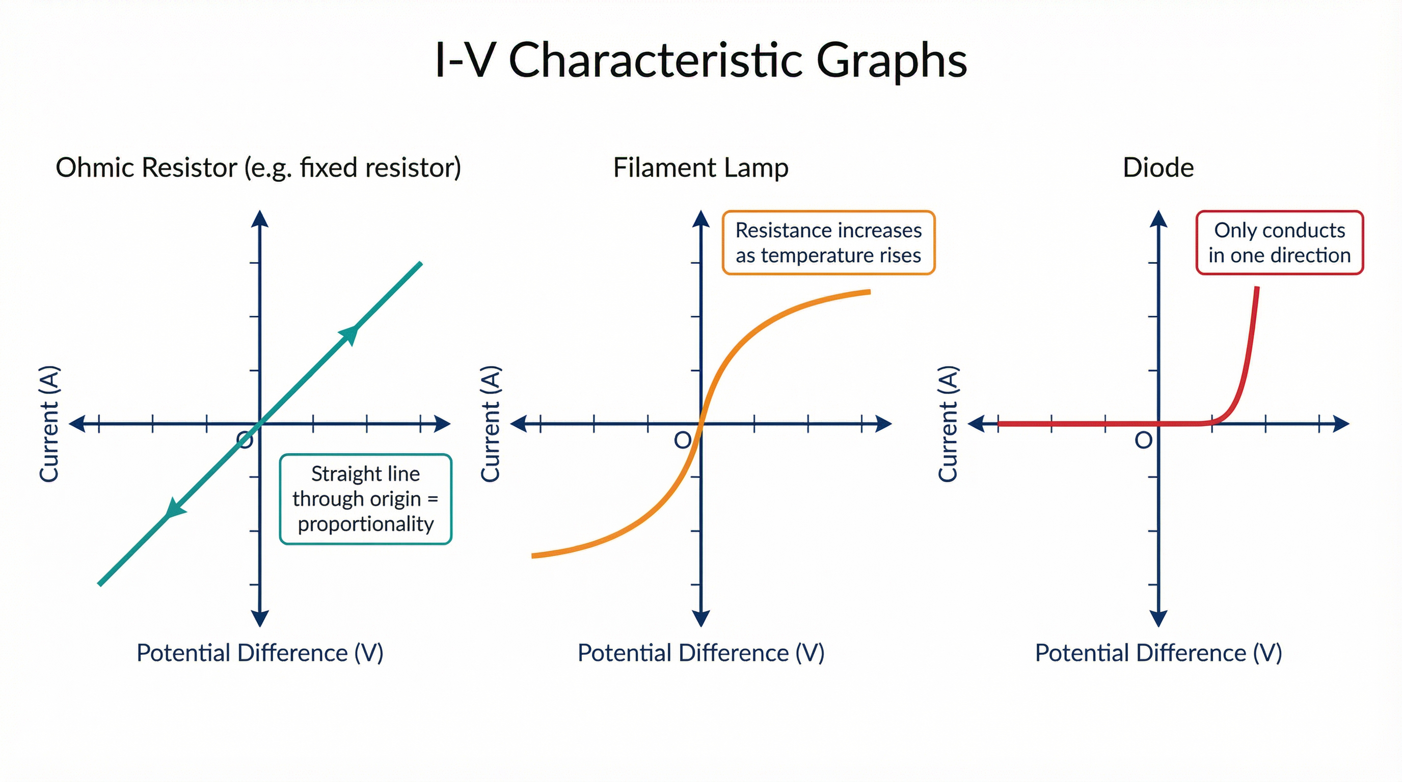 Comparison of I-V graphs for an Ohmic resistor, a non-Ohmic filament lamp, and a diode.