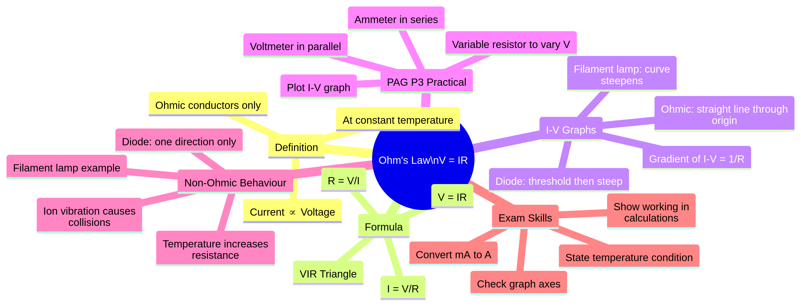 A concept map summarising the key areas of the Ohm's Law topic, from the core definition to exam skills.