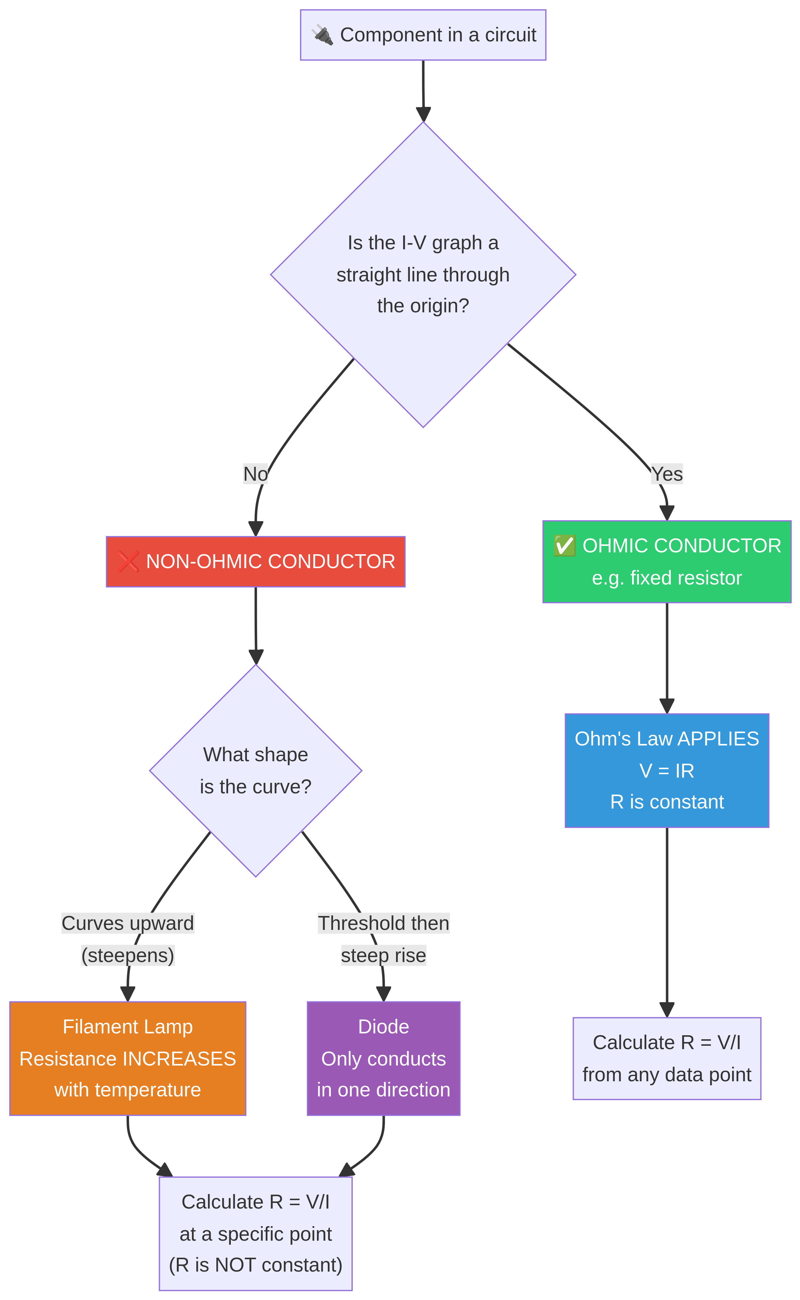A flowchart to help decide if a component is Ohmic or non-Ohmic and how to approach calculations.