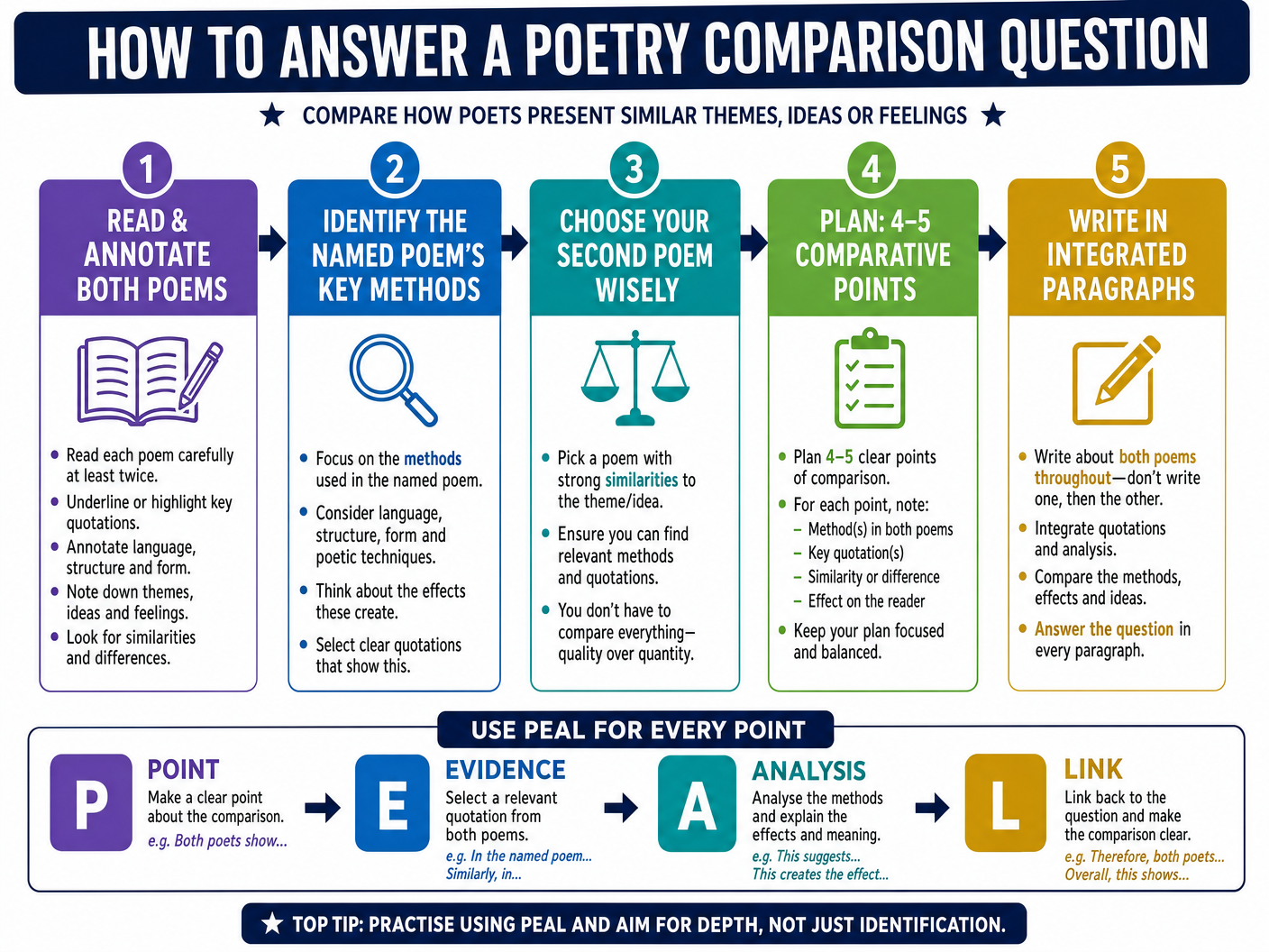 How to Answer a Poetry Comparison Question
