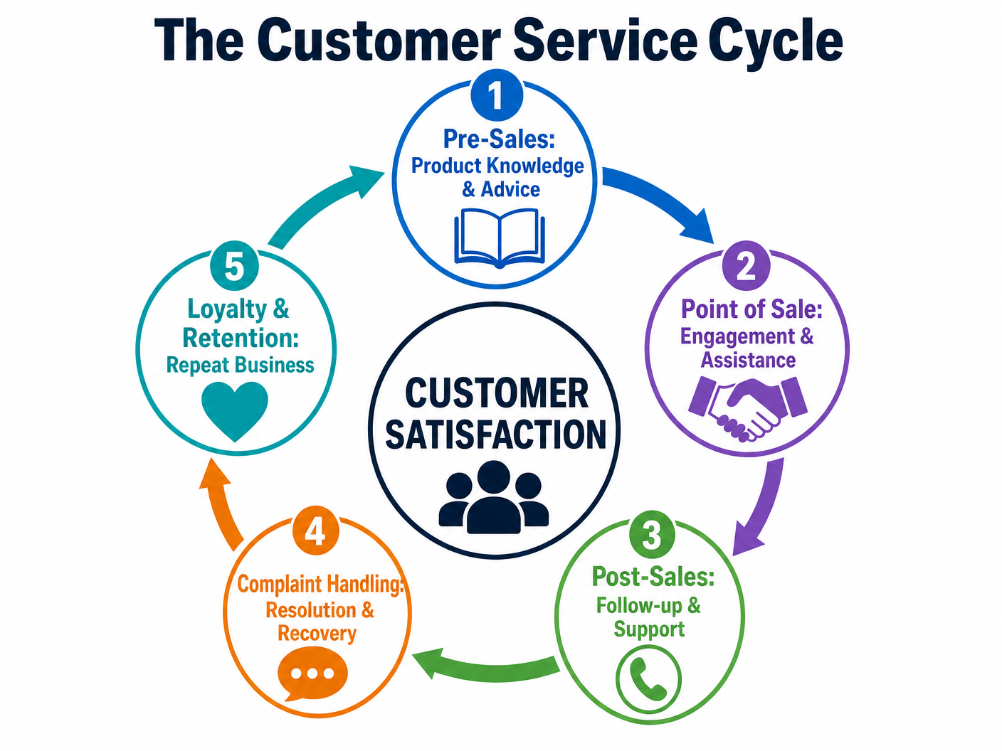 The Customer Service Cycle