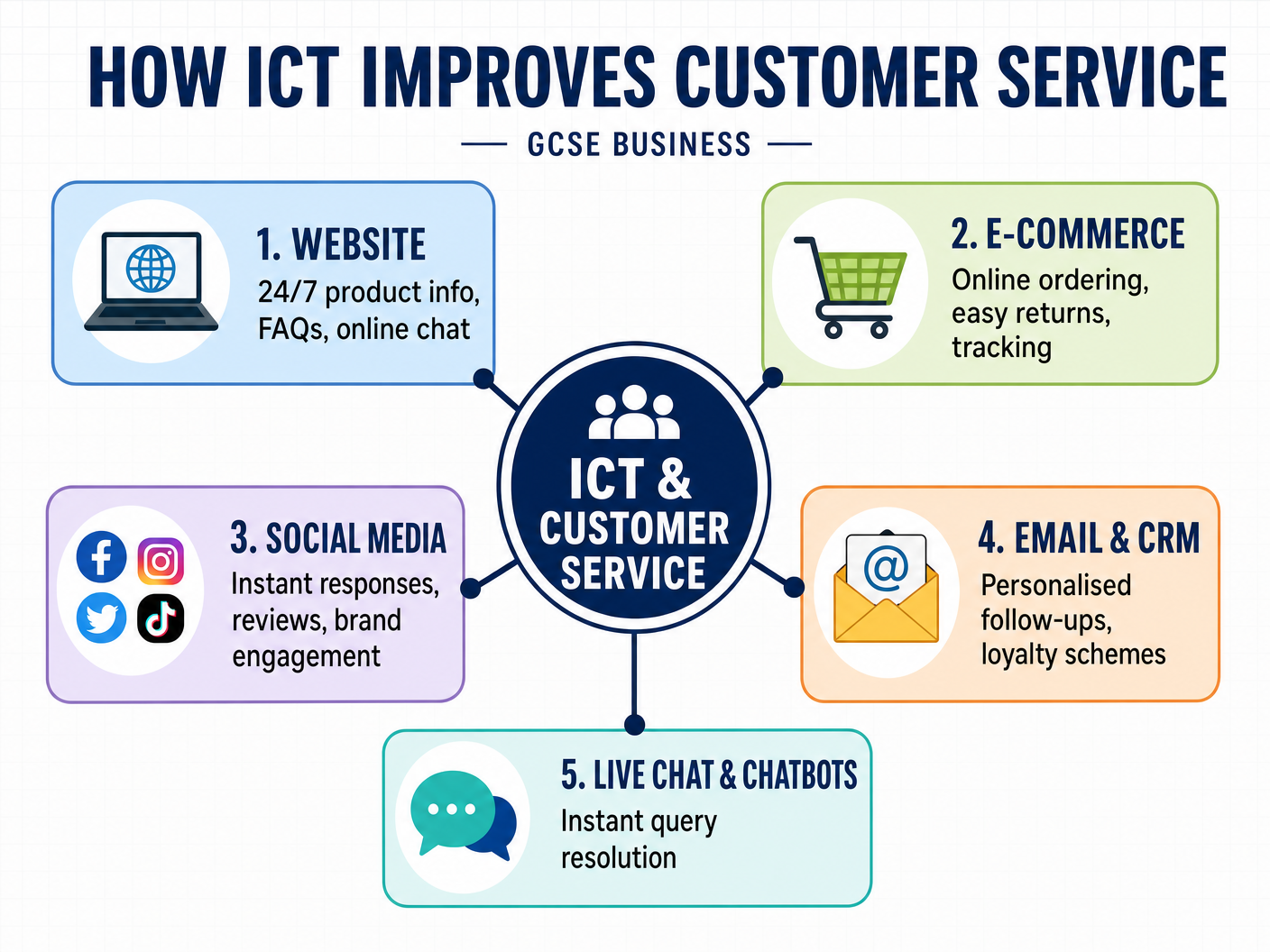 How ICT Improves Customer Service