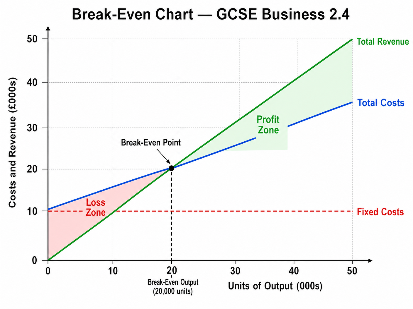 Break-Even Chart