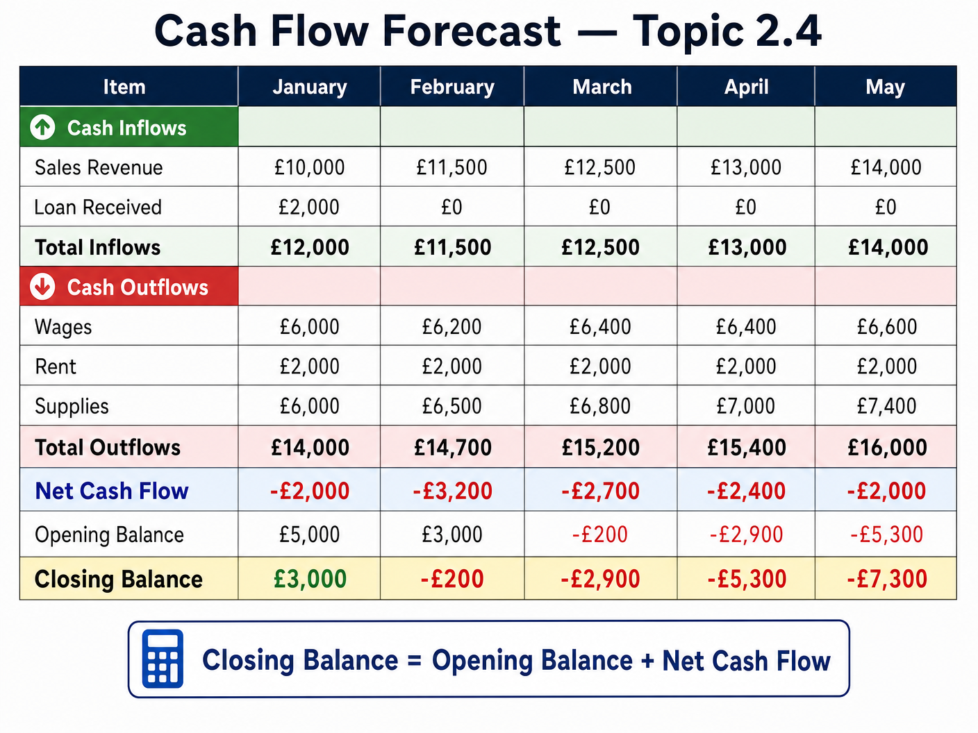 Cash Flow Forecast Structure