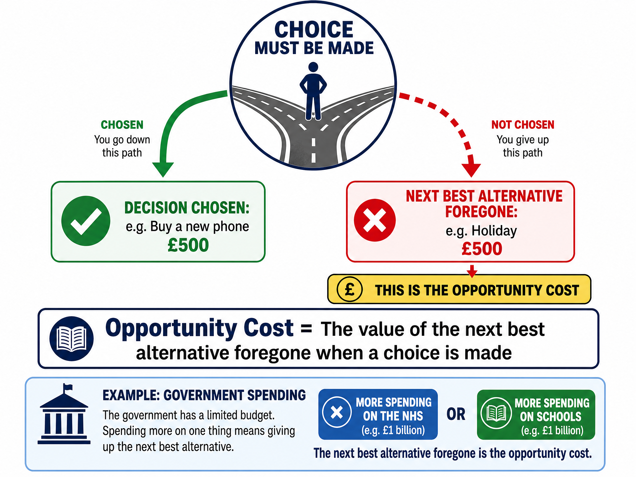 Understanding Opportunity Cost