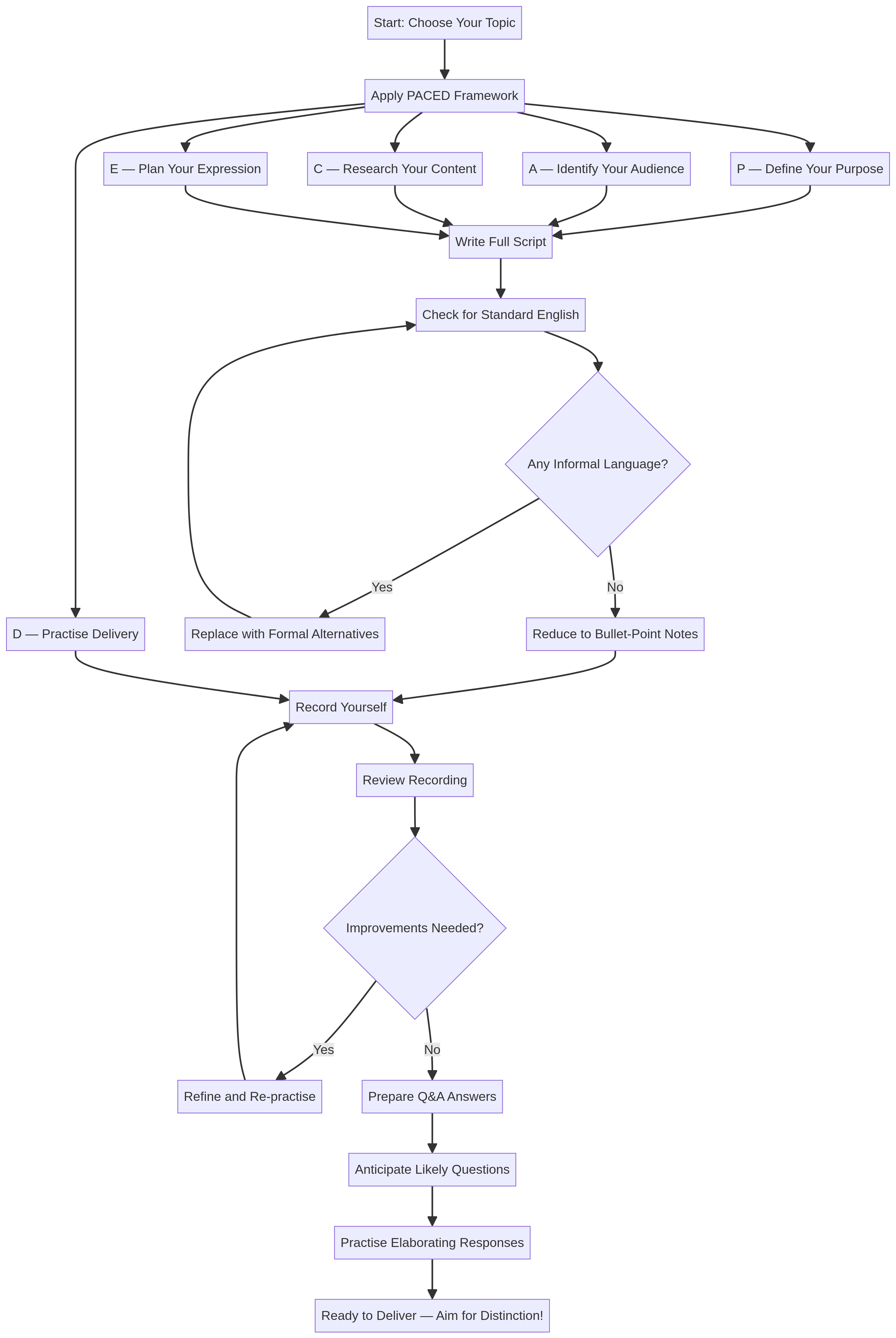 Preparation Workflow