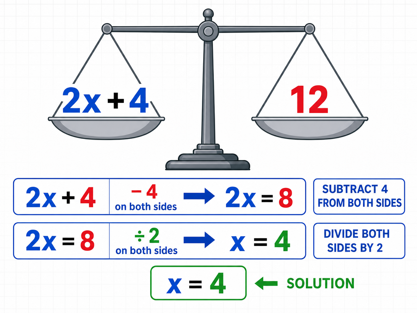 The Balance Scale Method
