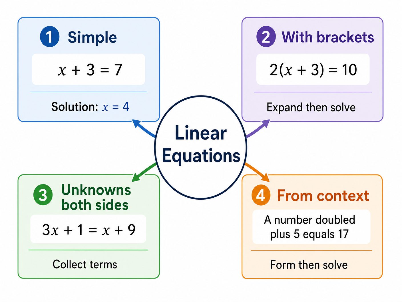 The four main types of linear equations you will encounter