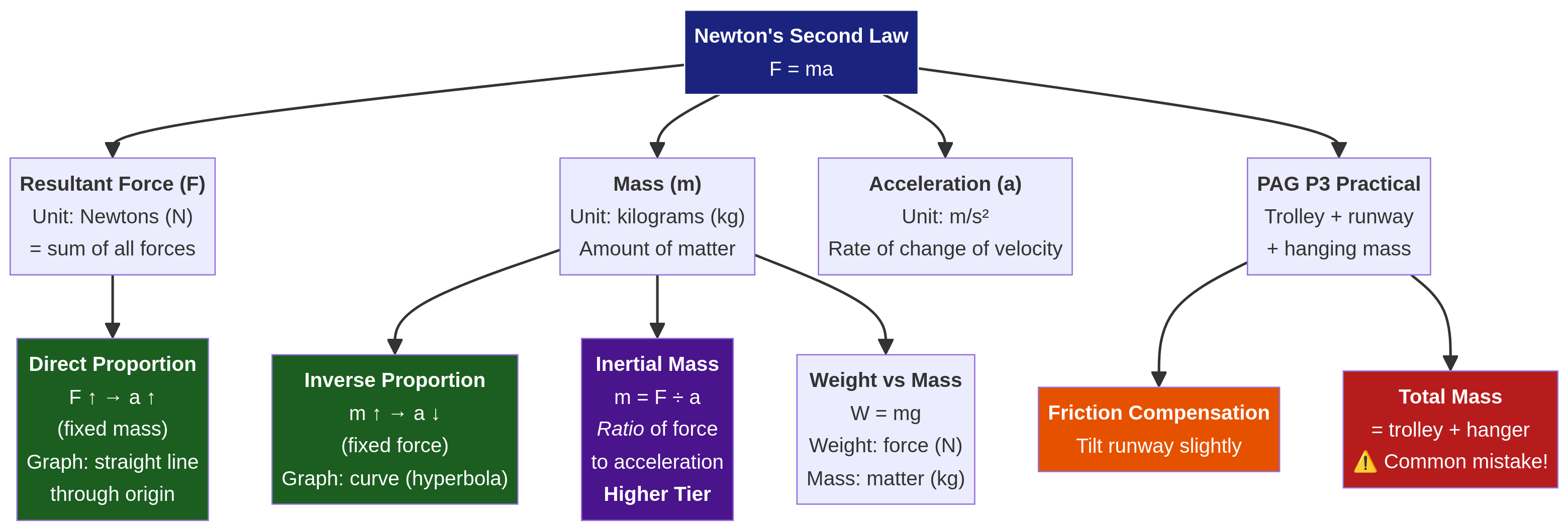 Concept map of Newton's Second Law.