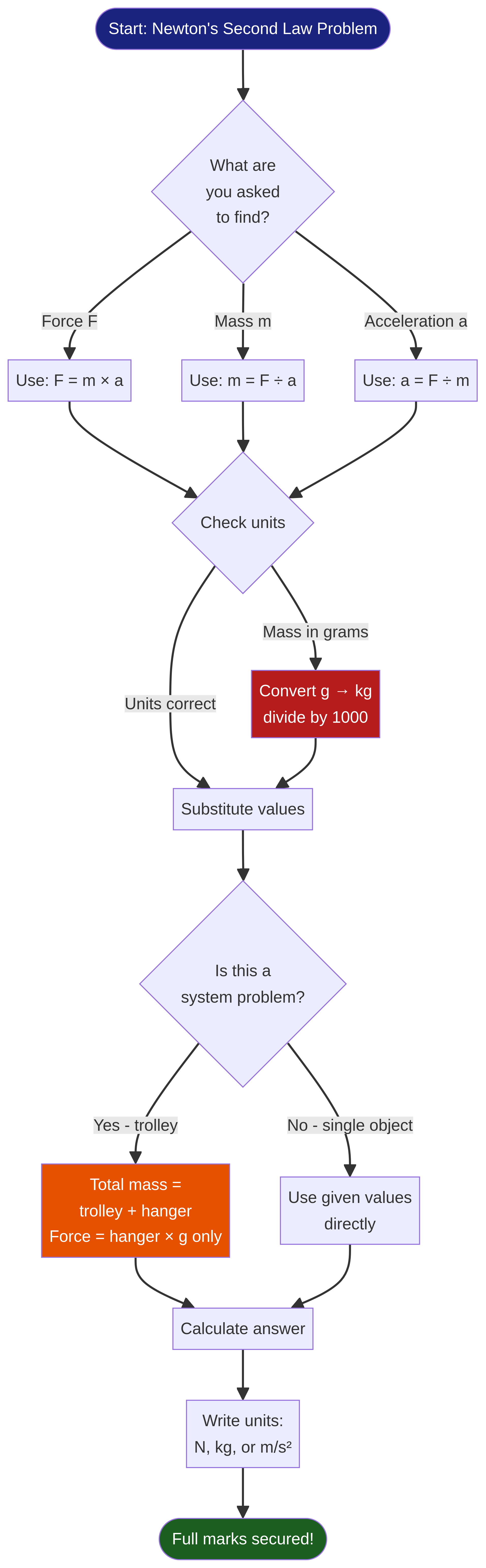 Problem-solving flowchart for Newton's Second Law questions.
