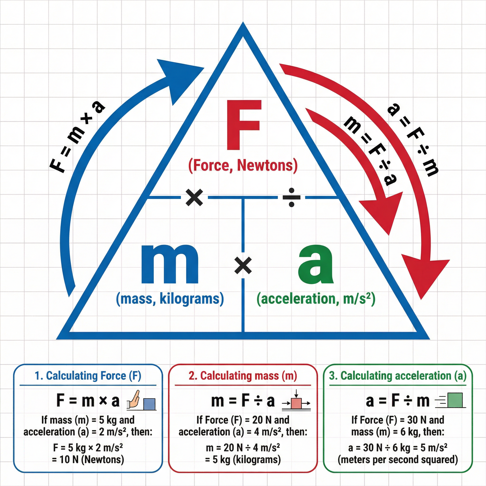 The F=ma formula triangle and its rearrangements.