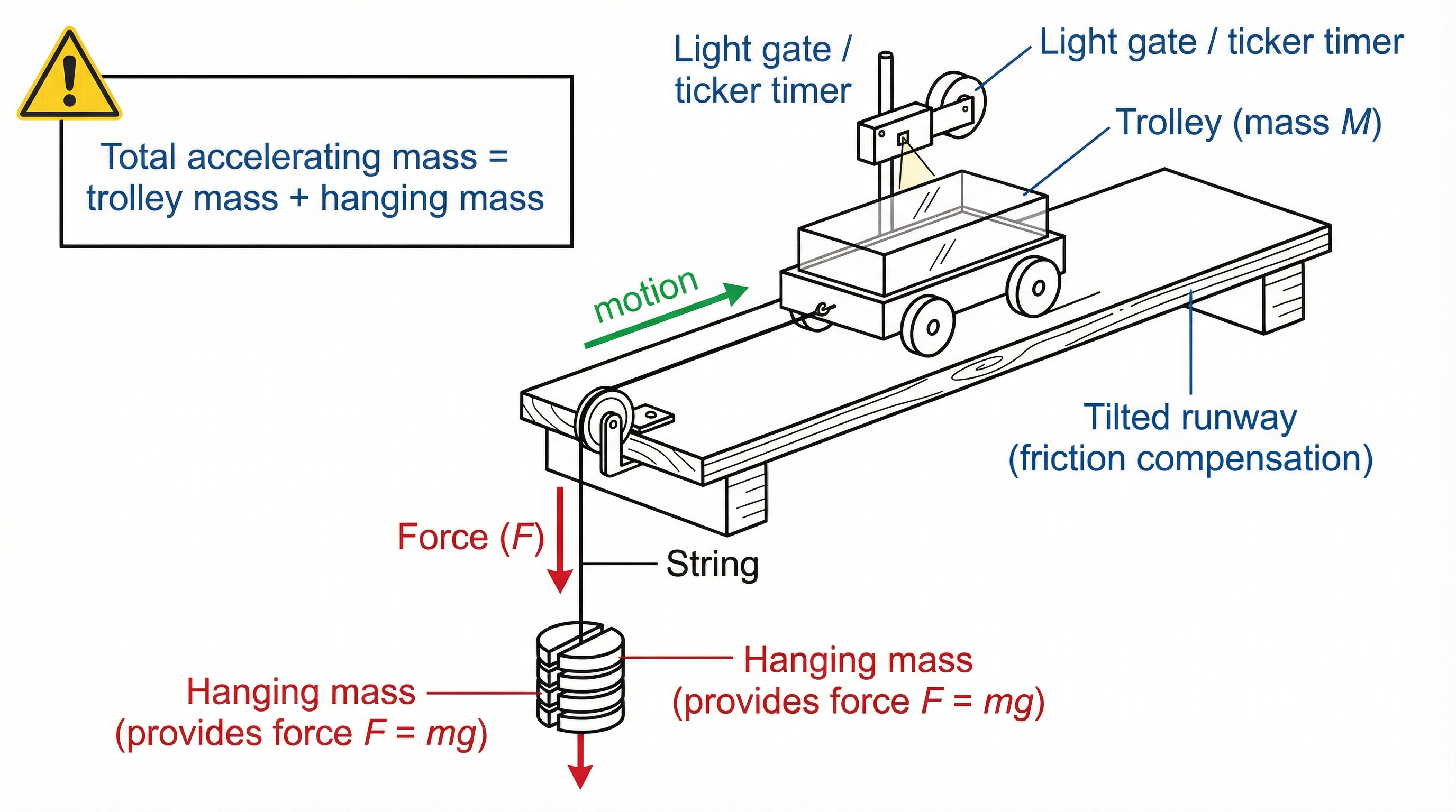 Apparatus for the OCR GCSE Physics PAG P3 investigation of F=ma.
