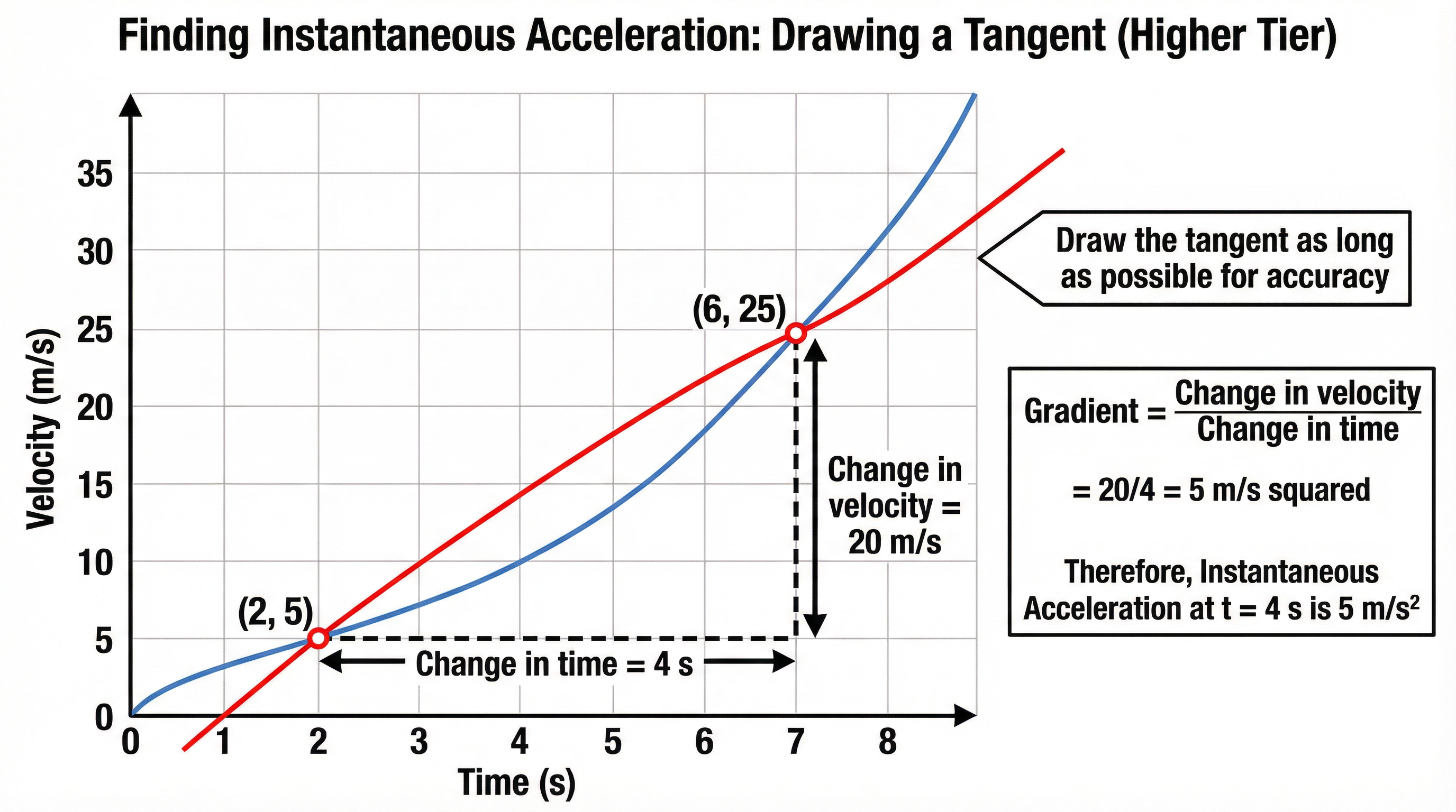 Higher Tier Skill: Using a tangent to find instantaneous acceleration.