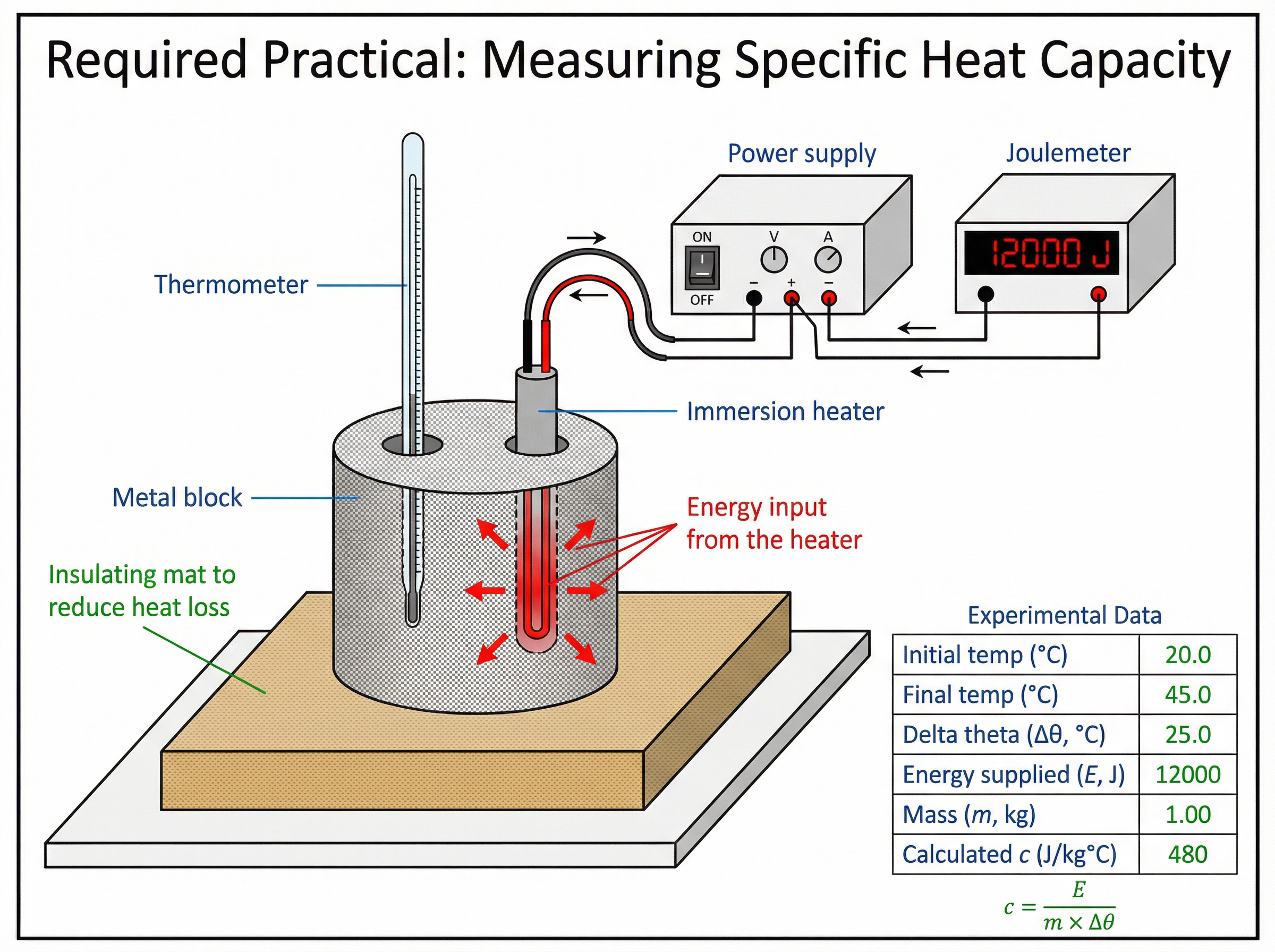 Required Practical: Measuring Specific Heat Capacity