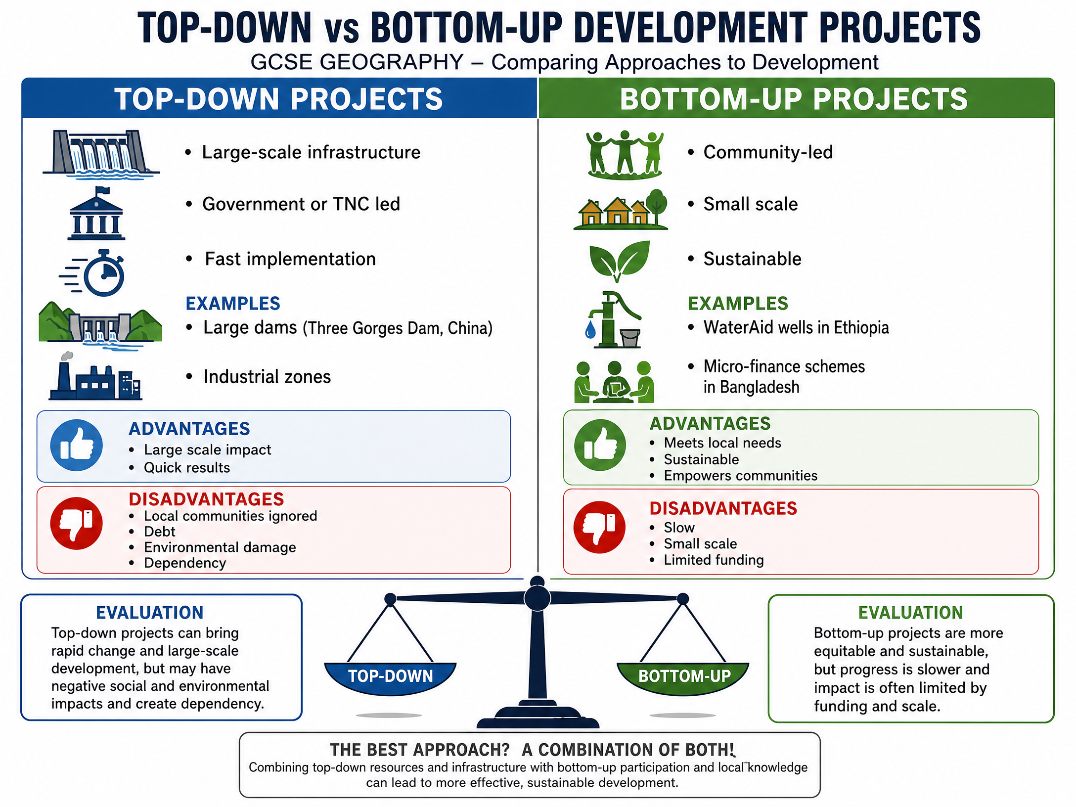 Top-Down vs Bottom-Up Development