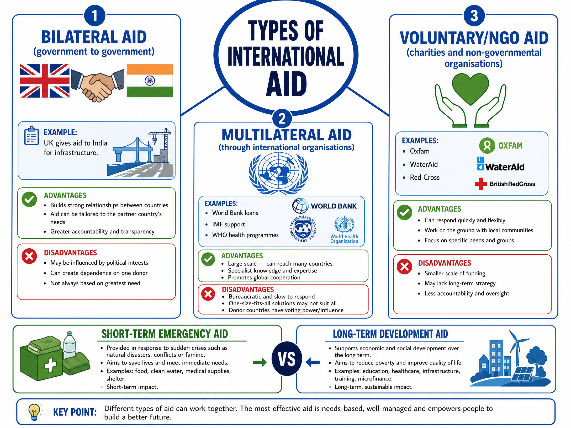Types of International Aid