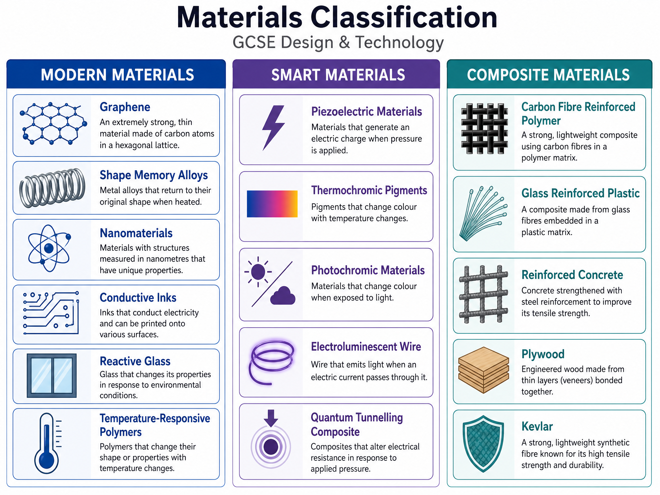 Materials Classification Overview