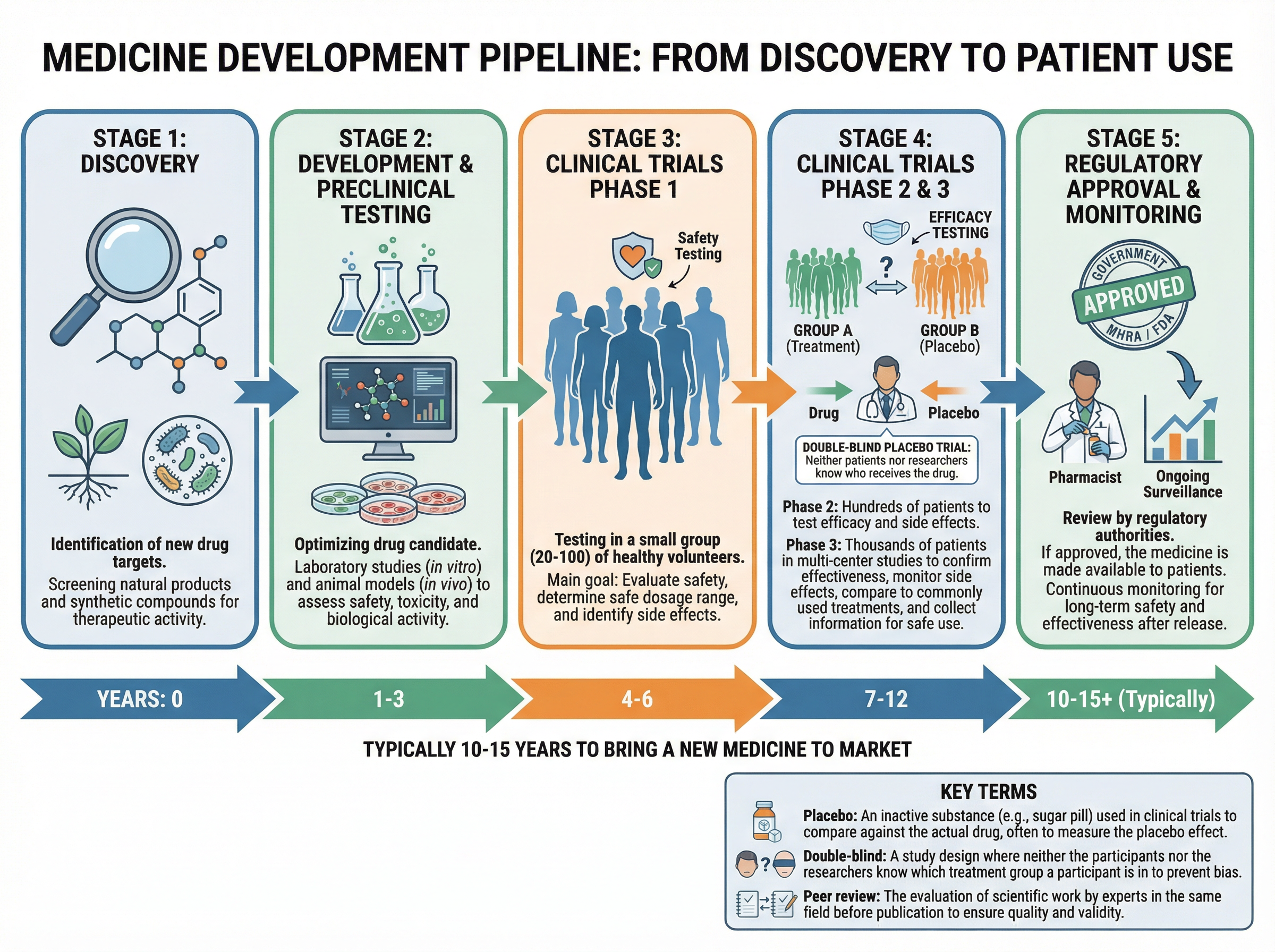 The Medicine Development Pipeline
