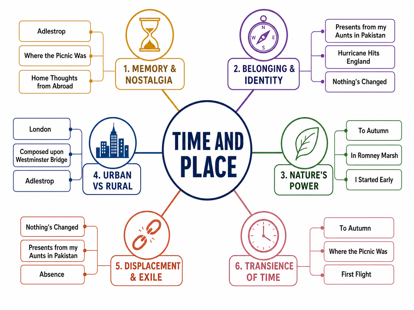 Key Themes in the Time and Place Anthology