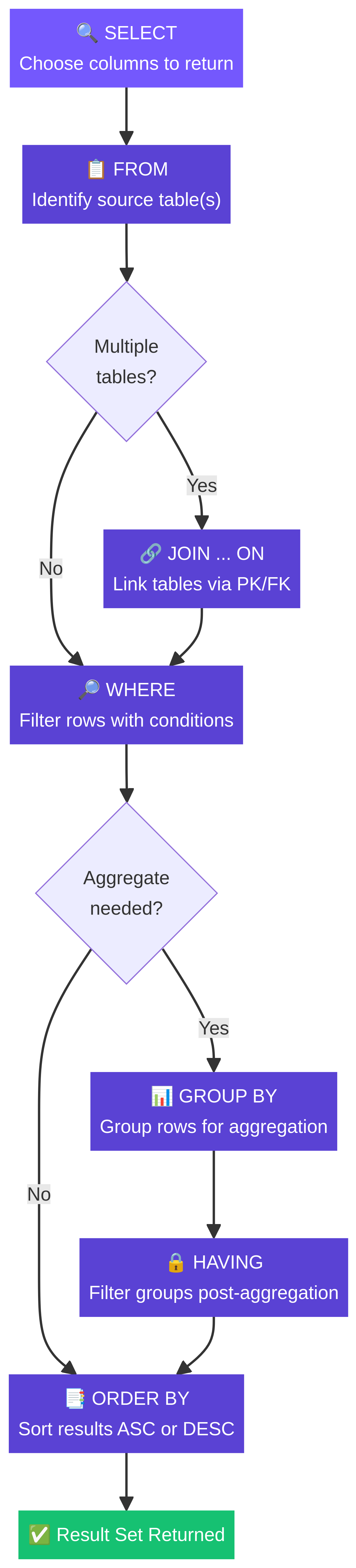 Logical flow of data through an SQL query's clauses.