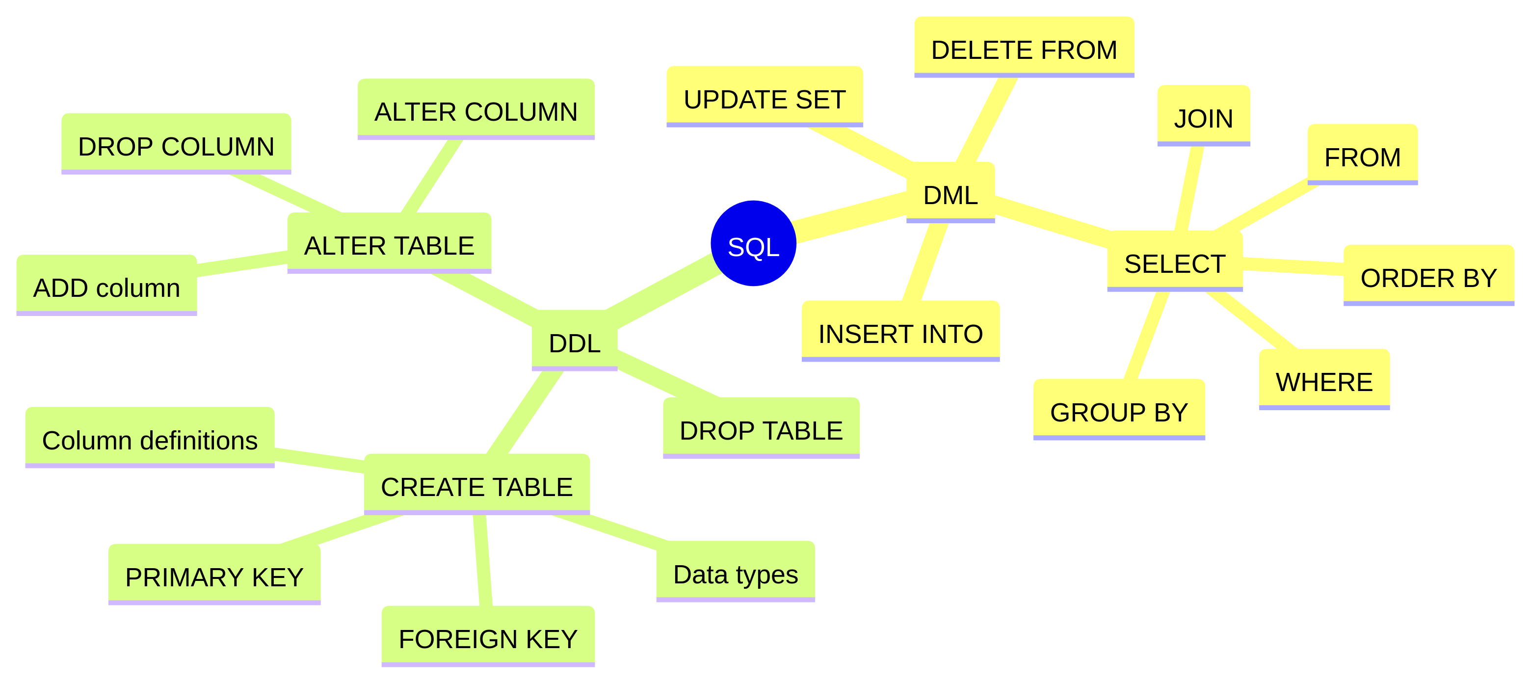 DML vs DDL: Manipulating data vs. Defining structure.