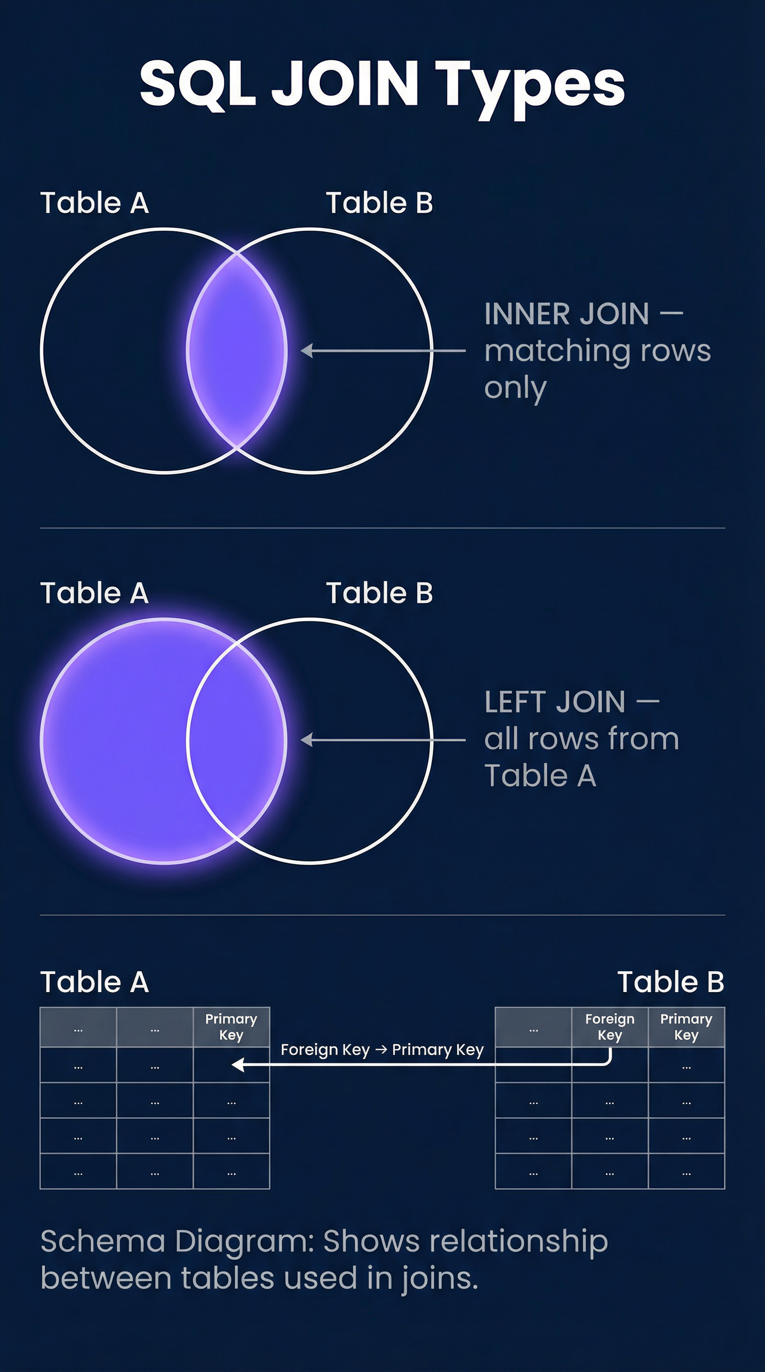 Visualising how INNER and LEFT JOINs combine data from two tables.