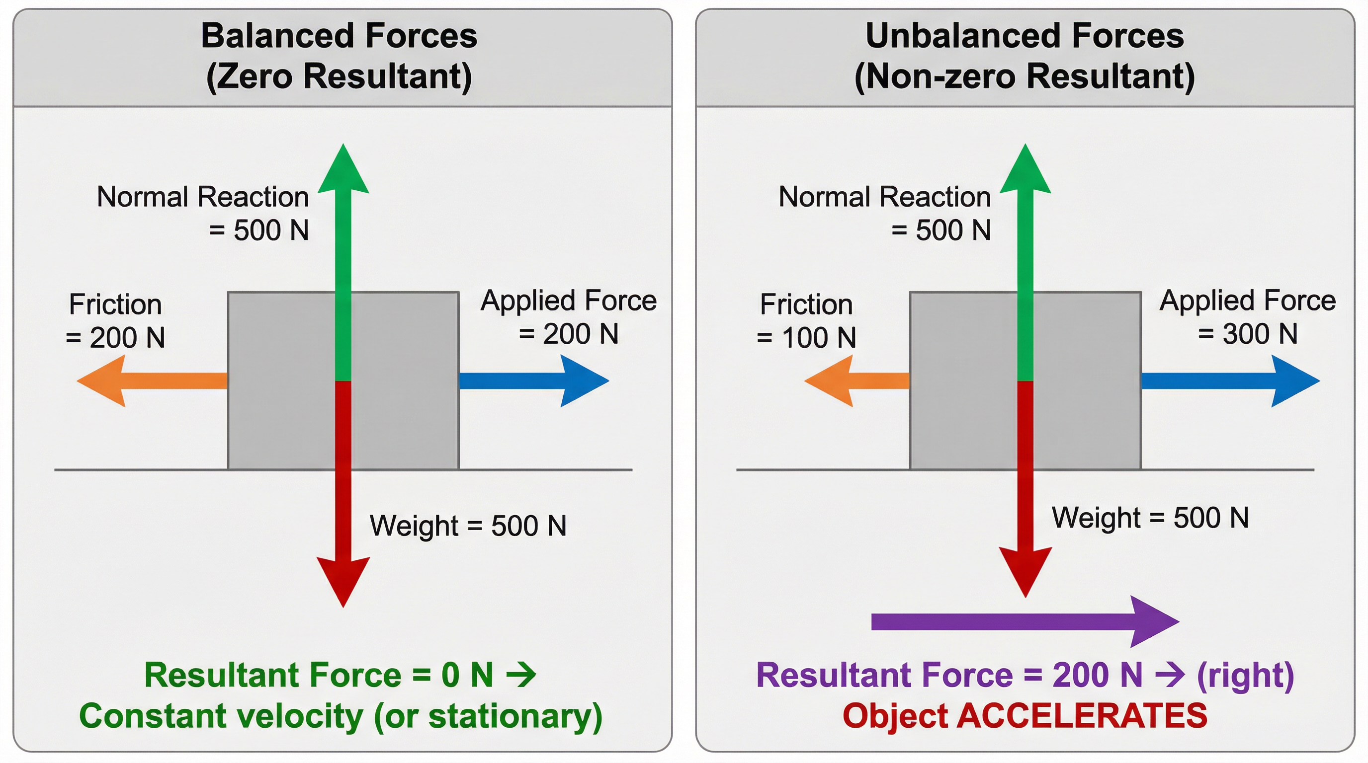 Comparison of balanced forces (zero resultant) and unbalanced forces (non-zero resultant).