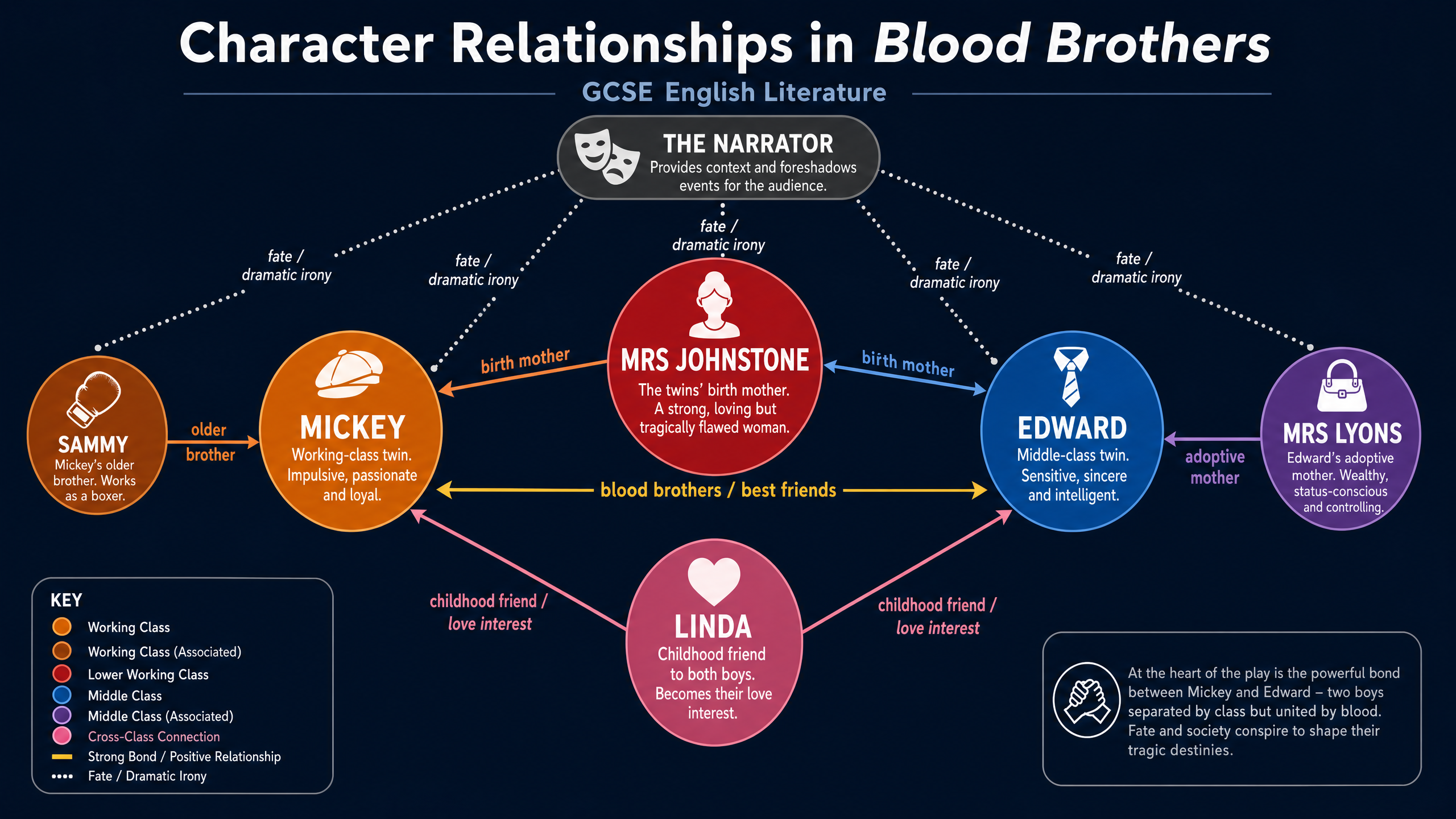 Character Relationships in Blood Brothers