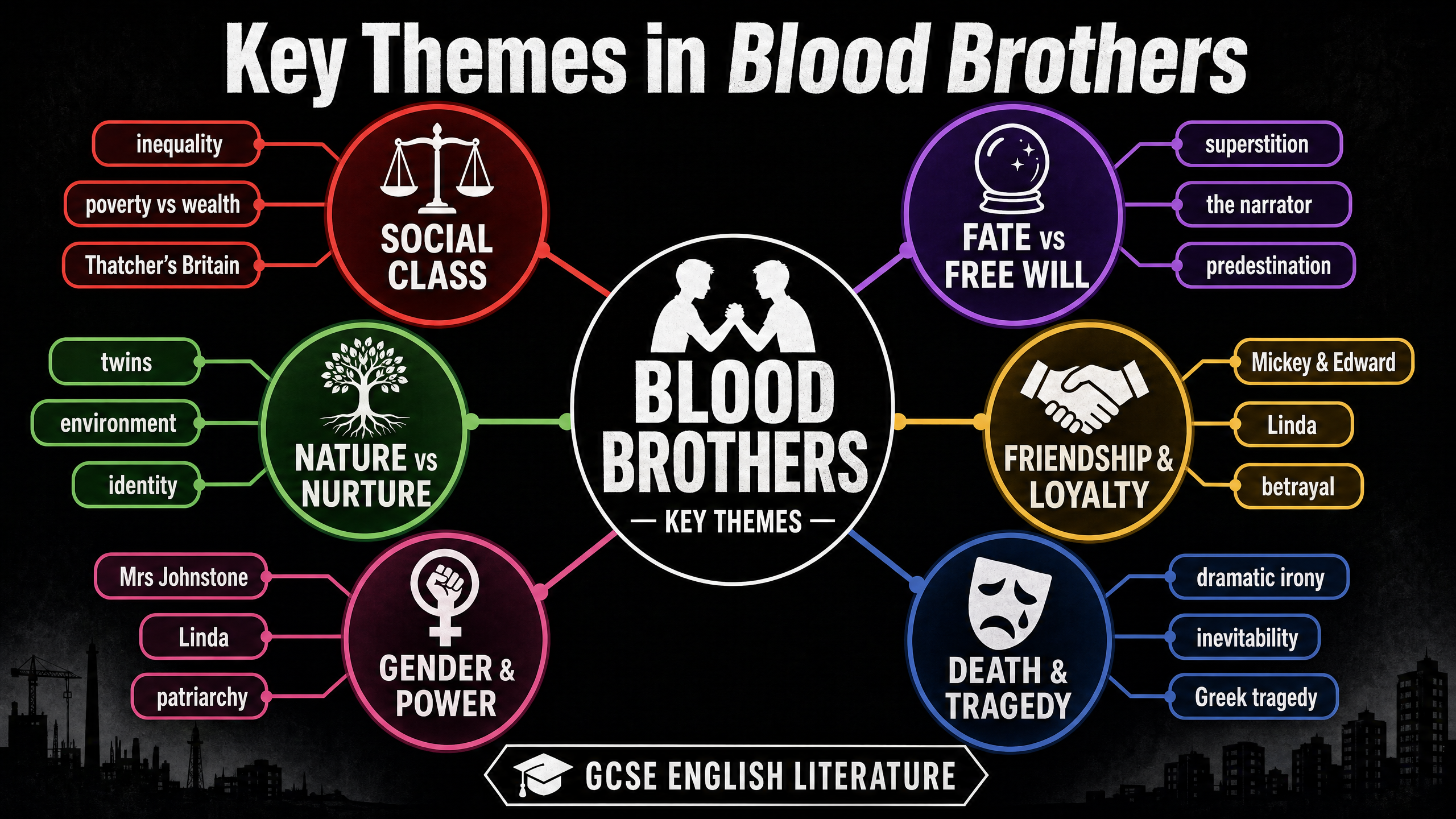 Key Themes in Blood Brothers