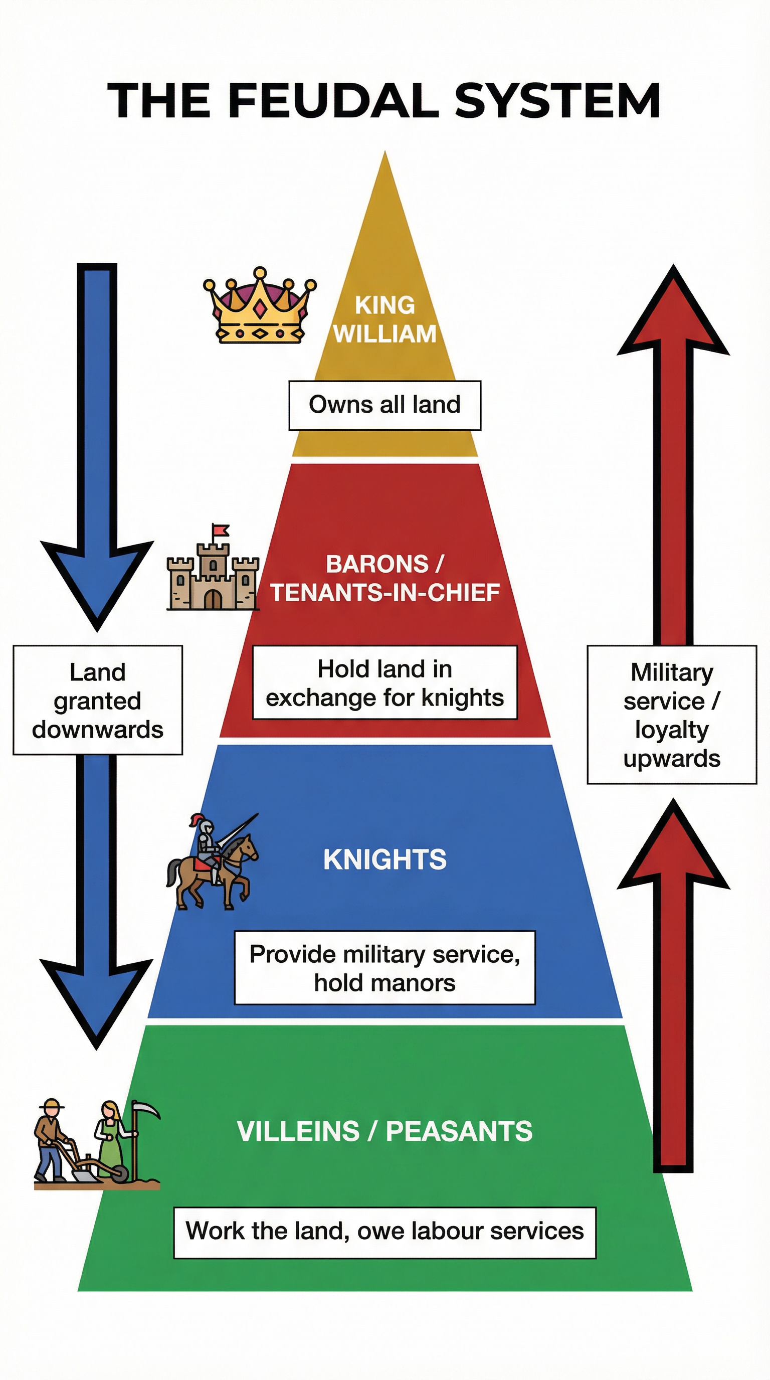 The Feudal System under William I