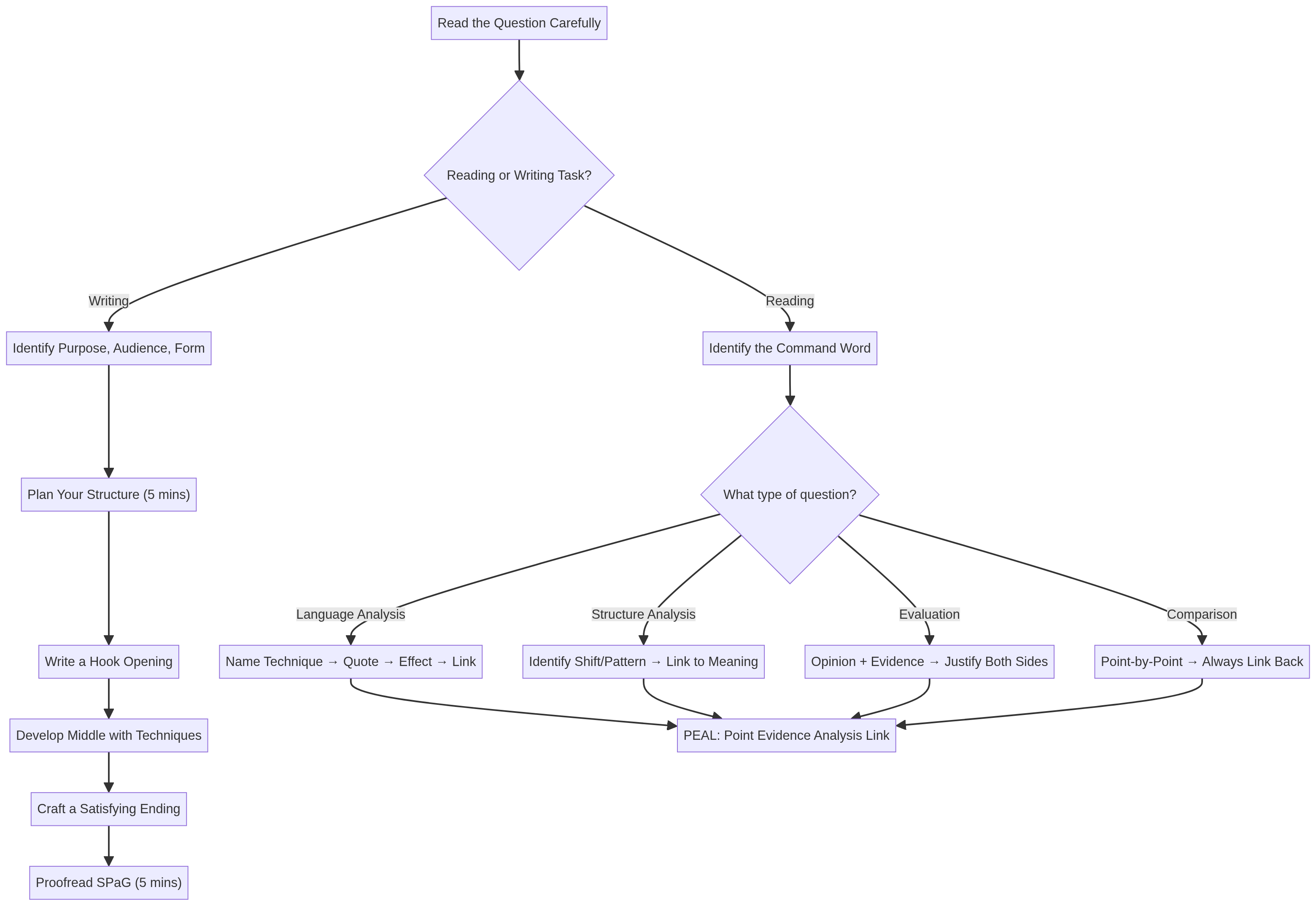 Exam Approach Flowchart