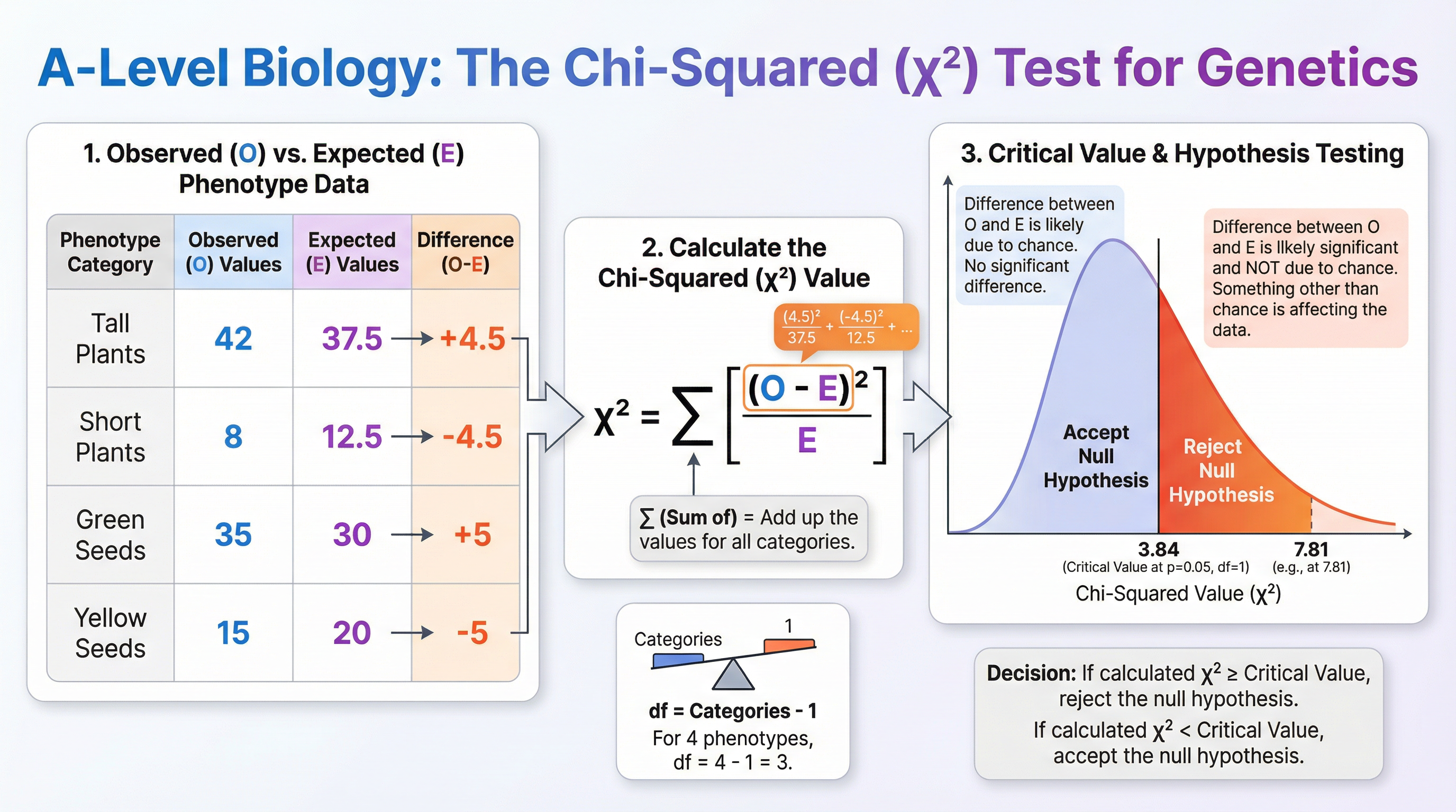 Conceptual overview of the Chi-squared test for analysing genetic data.