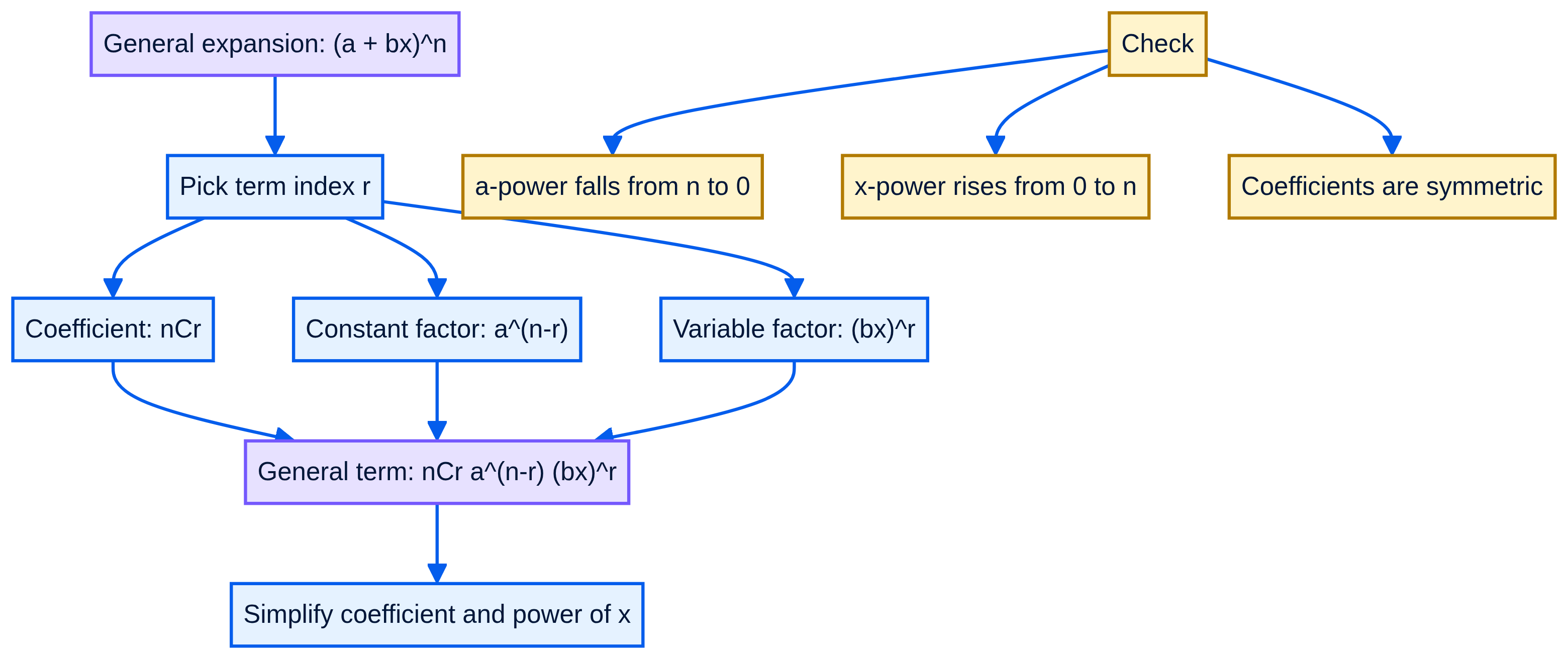 Build any binomial term from coefficient, falling first power and rising second power.