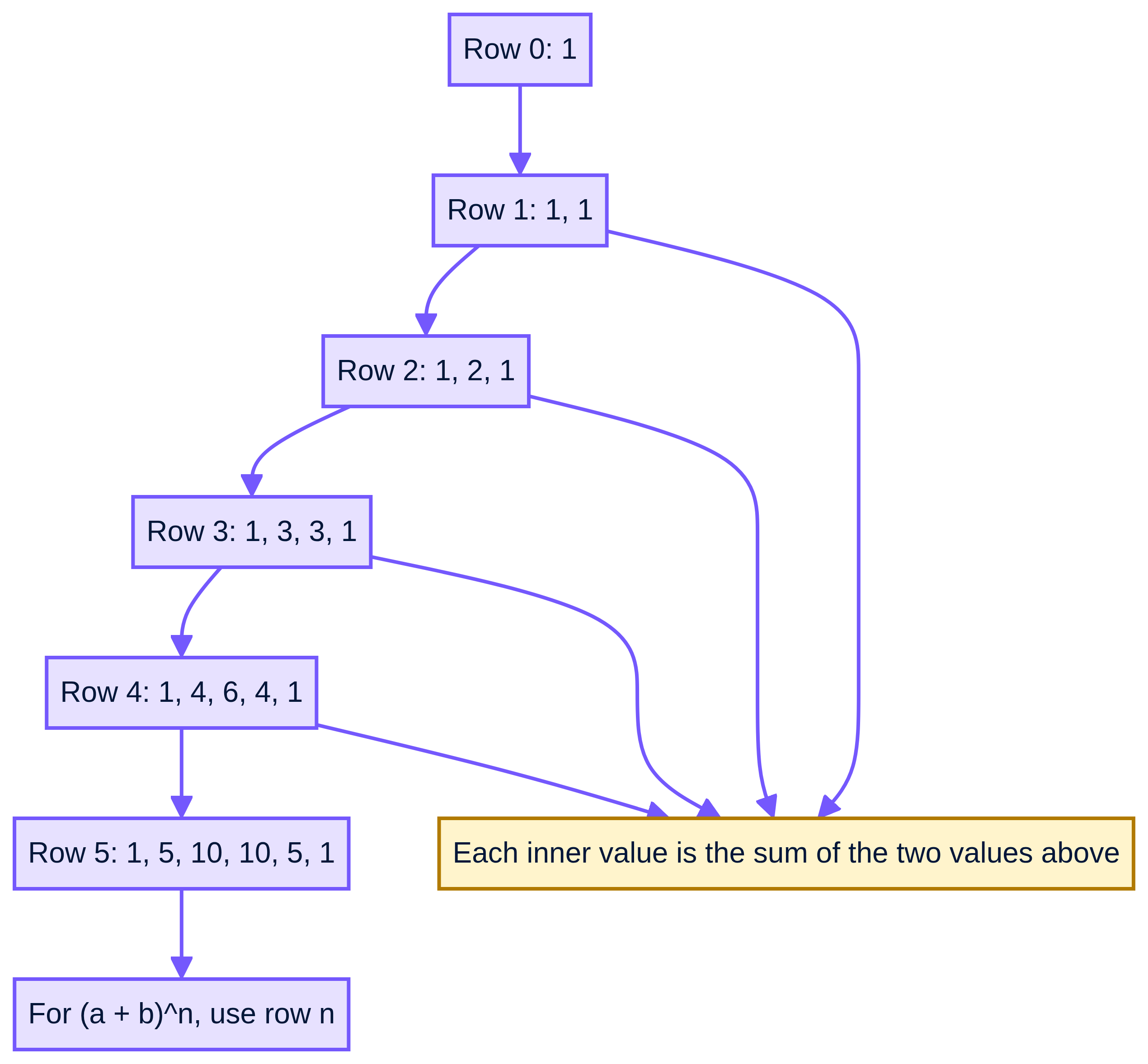 Pascal’s triangle supplies binomial coefficient rows for small positive powers.