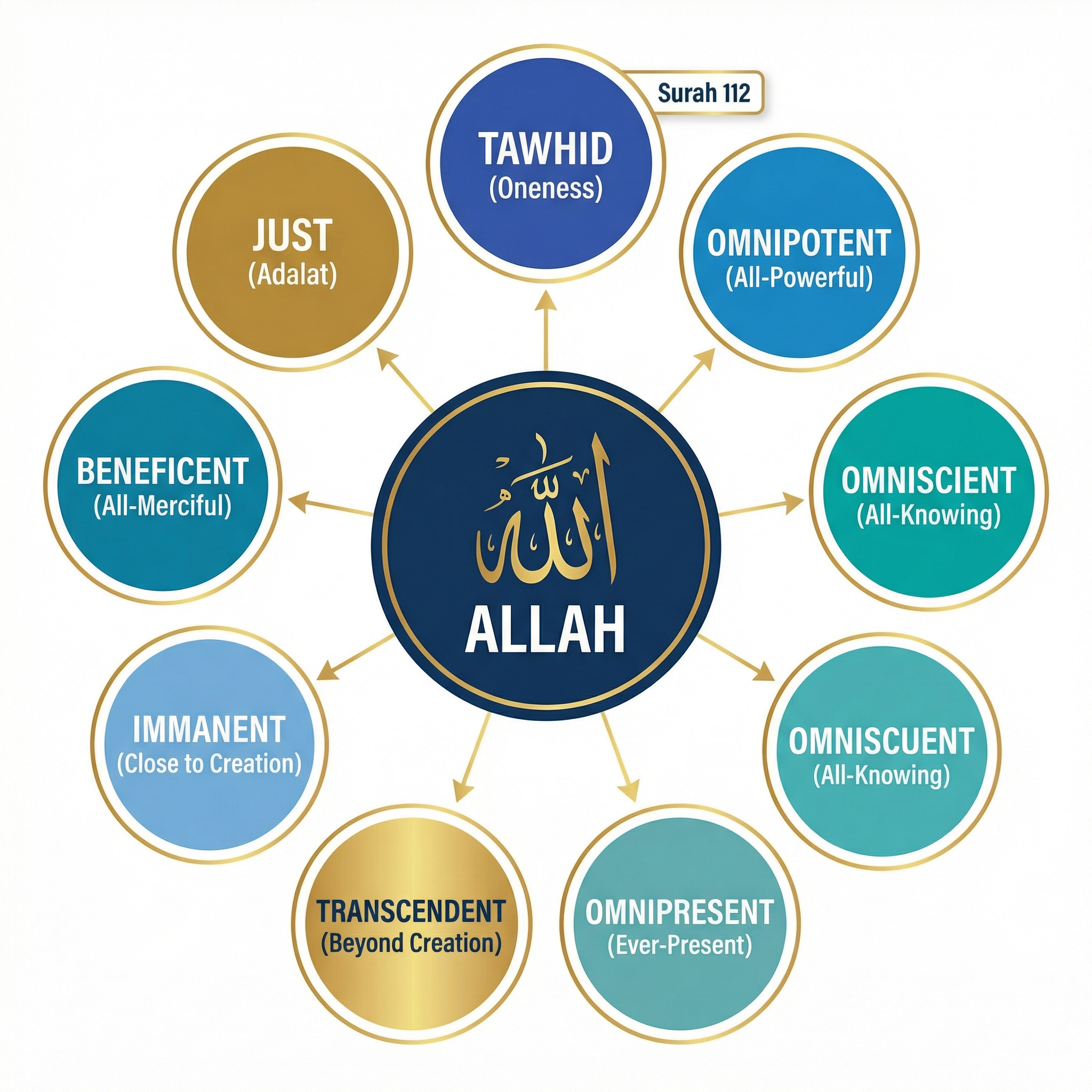 The Nature of Allah (Tawhid)