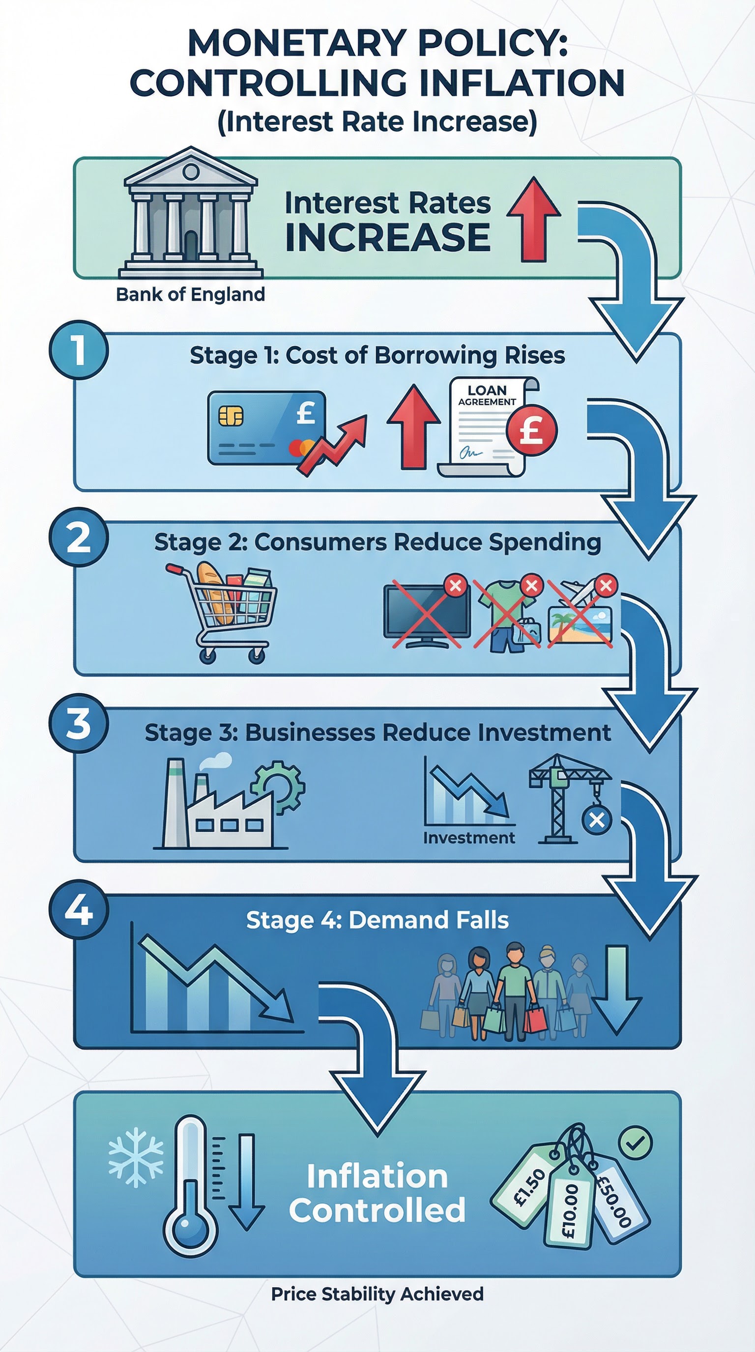 How monetary policy controls inflation