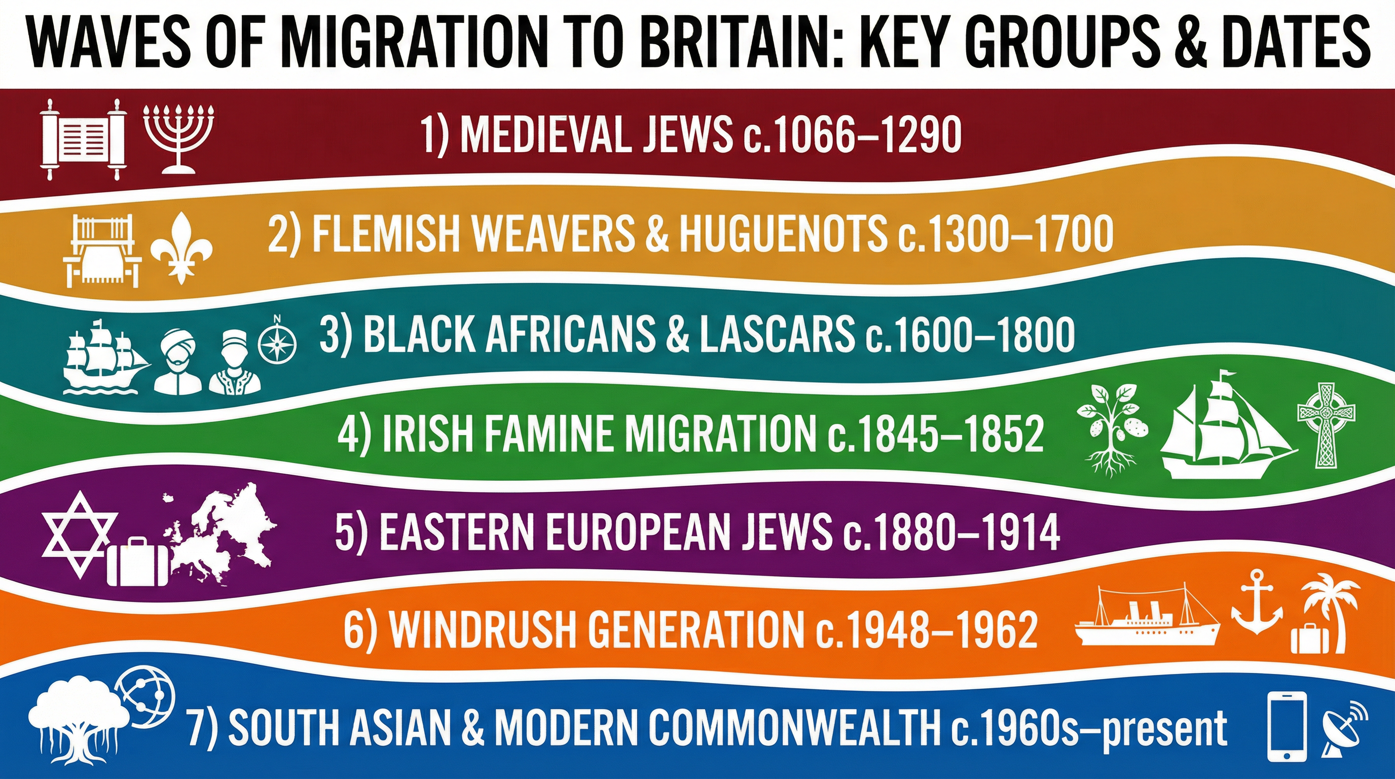 Waves of Migration to Britain: Key Groups & Dates