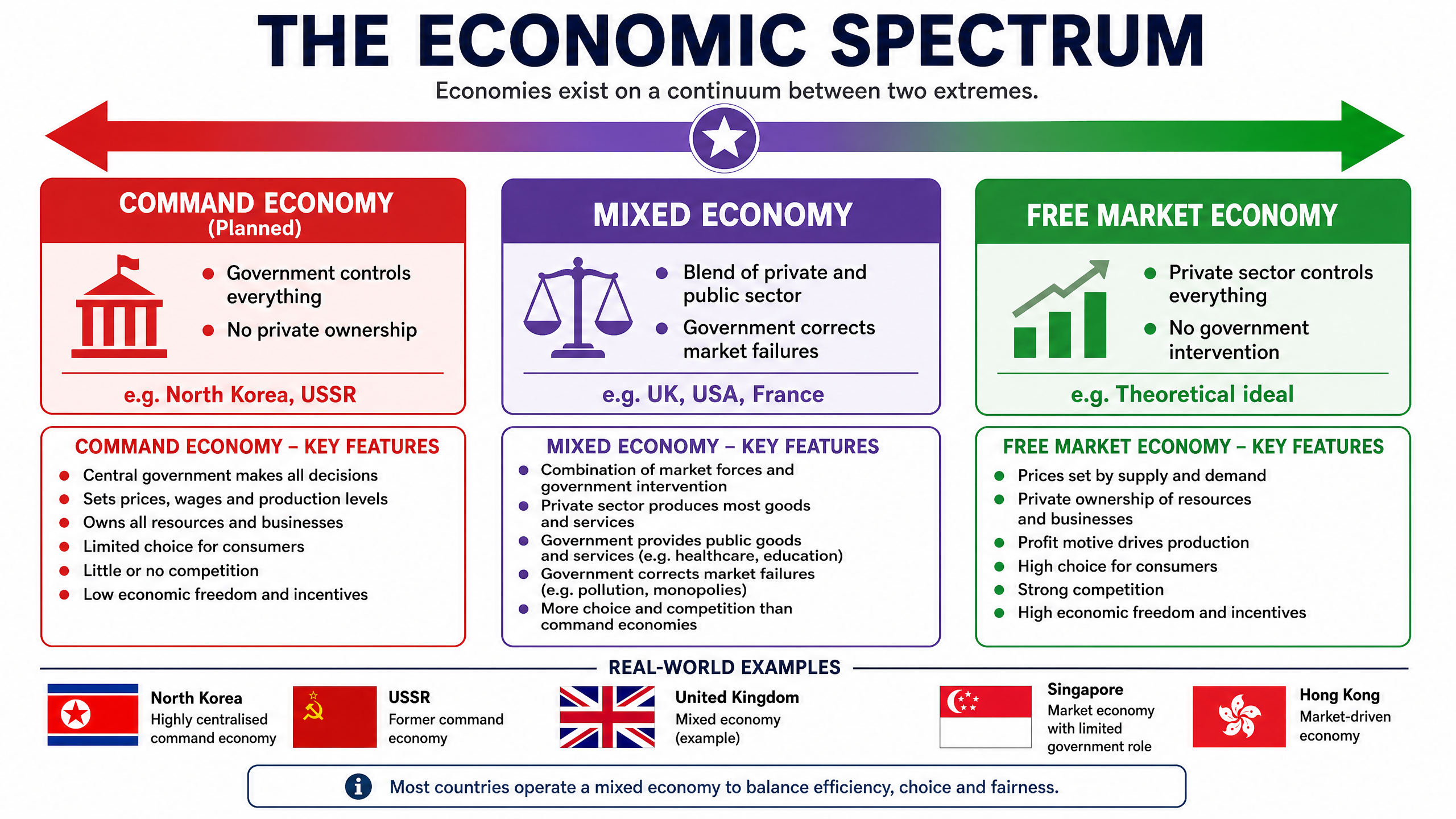 The Economic Spectrum