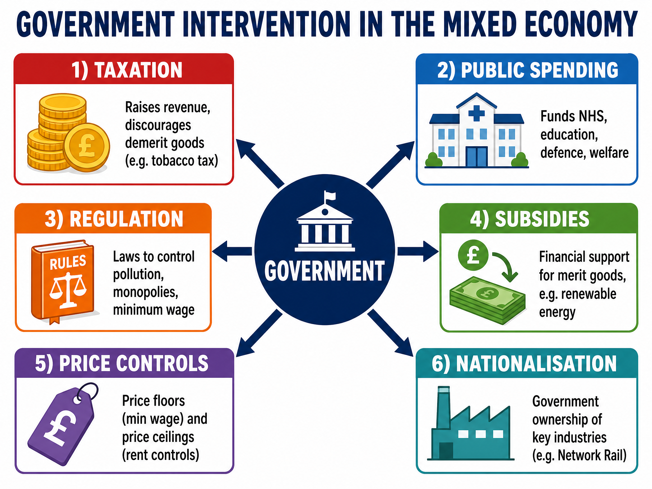 Methods of Government Intervention