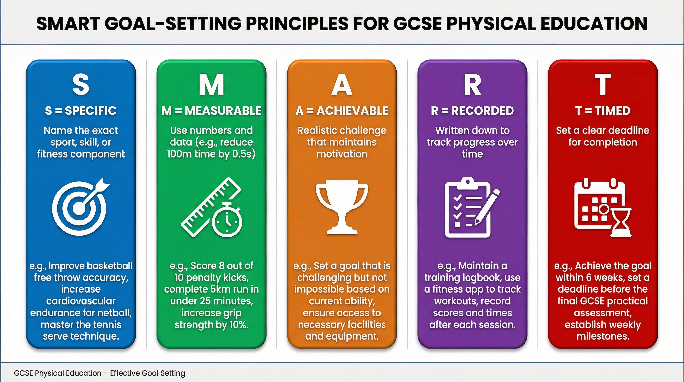 A breakdown of the five SMART Goal Setting principles.