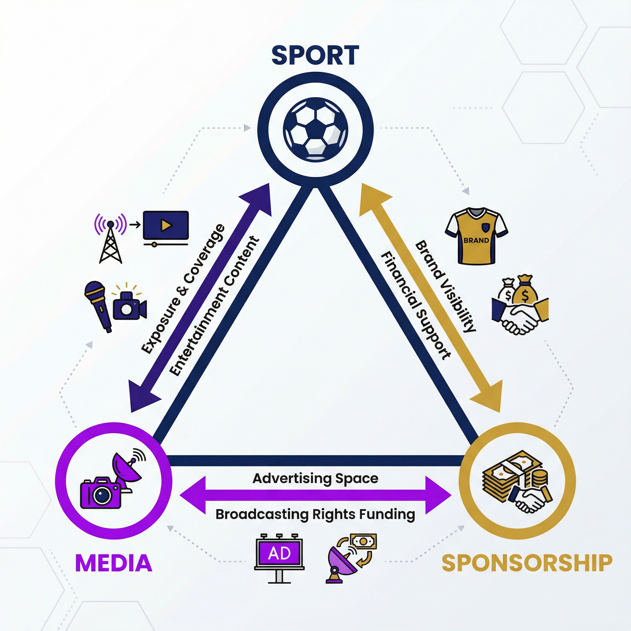 The Golden Triangle: Interdependent Relationships Between Sport, Media, and Sponsorship