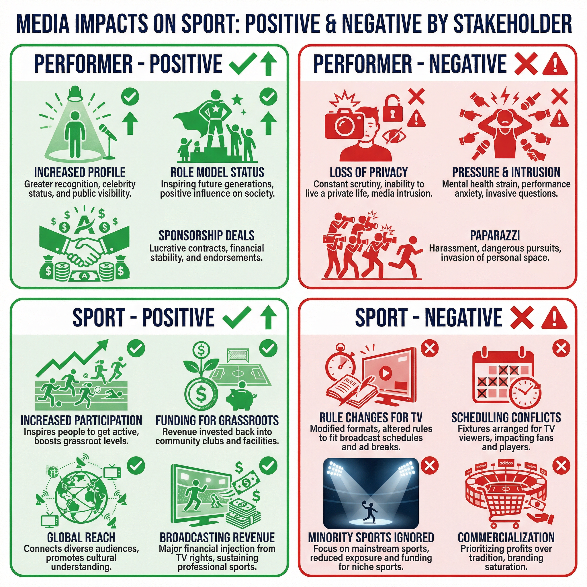 Media Impacts on Sport: Positive and Negative Consequences by Stakeholder